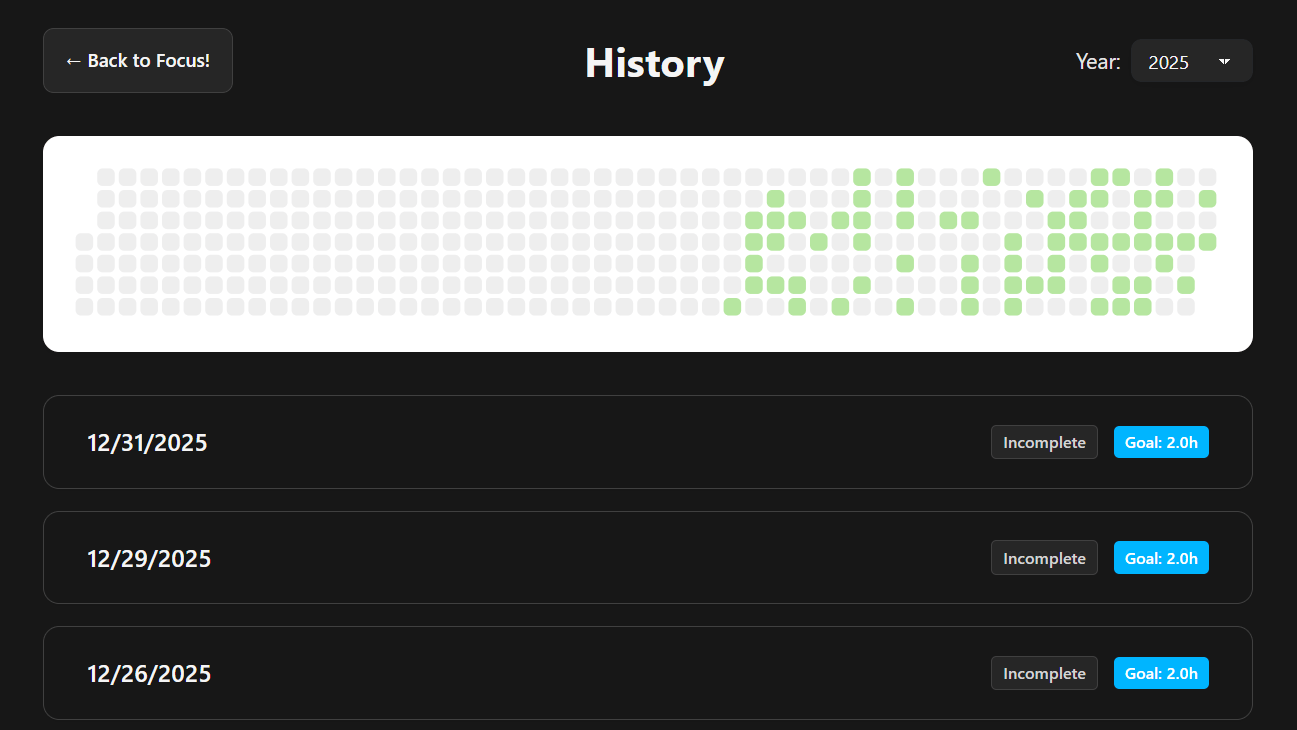 Calendar chart showing task activity by day