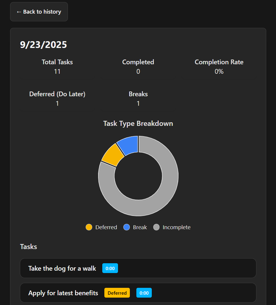 Task history day analytics with a full list of tasks
