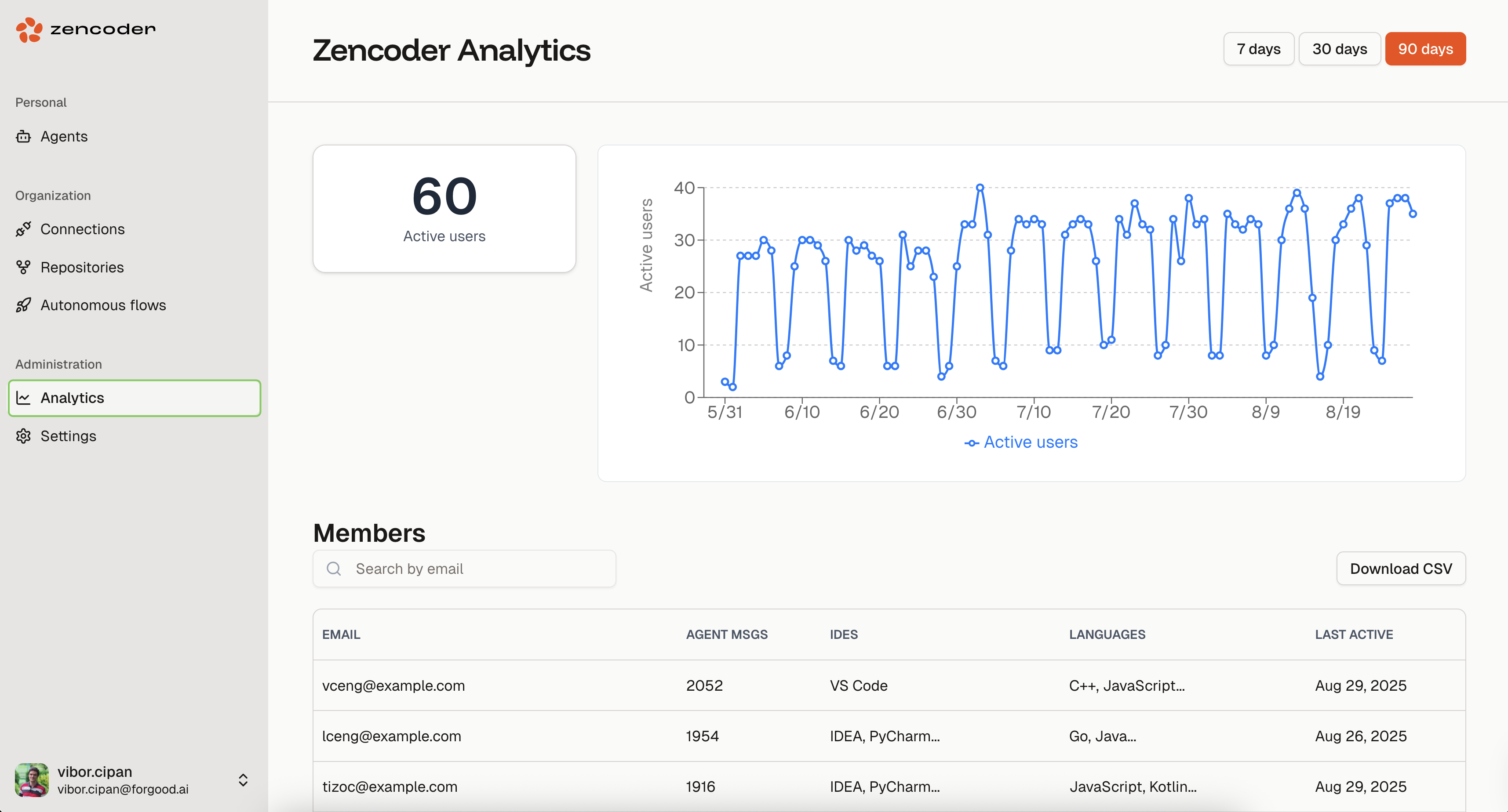 Zencoder Analytics dashboard showing active users graph and member activity table with IDE and language usage data