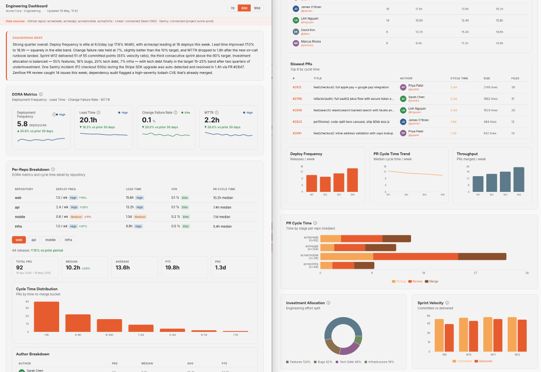 Engineering Manager Dashboard with PR Cycle Time, Investment Allocation, and Sprint Velocity charts