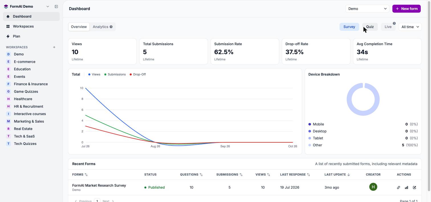 Dashboard with KPI cards, the Total chart, the Device Breakdown donut and the Recent Forms table