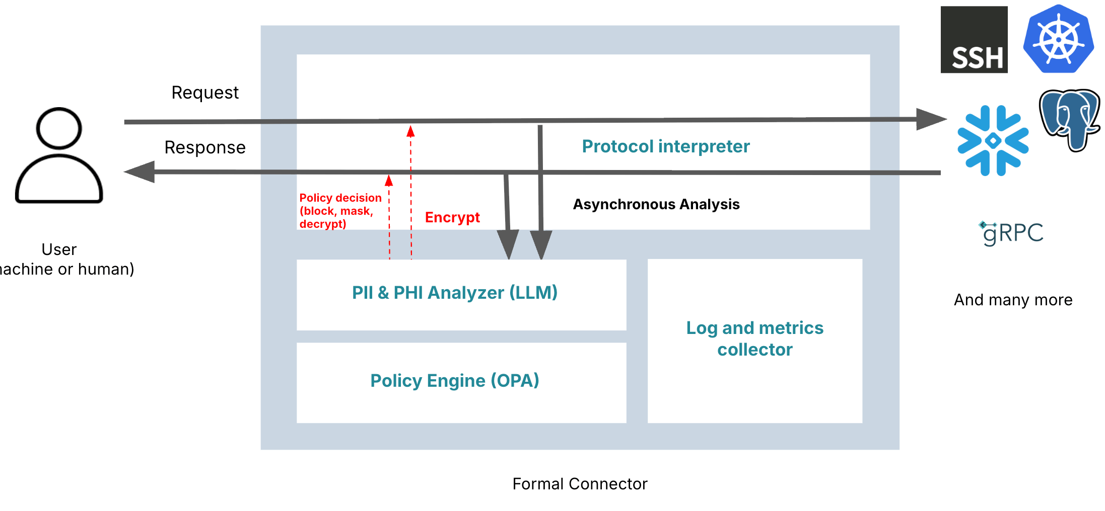 Formal Connector internals