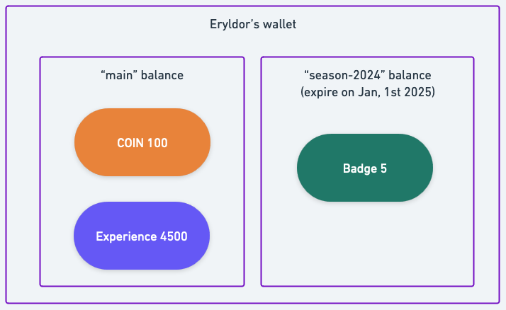 Erlydor's wallet structure