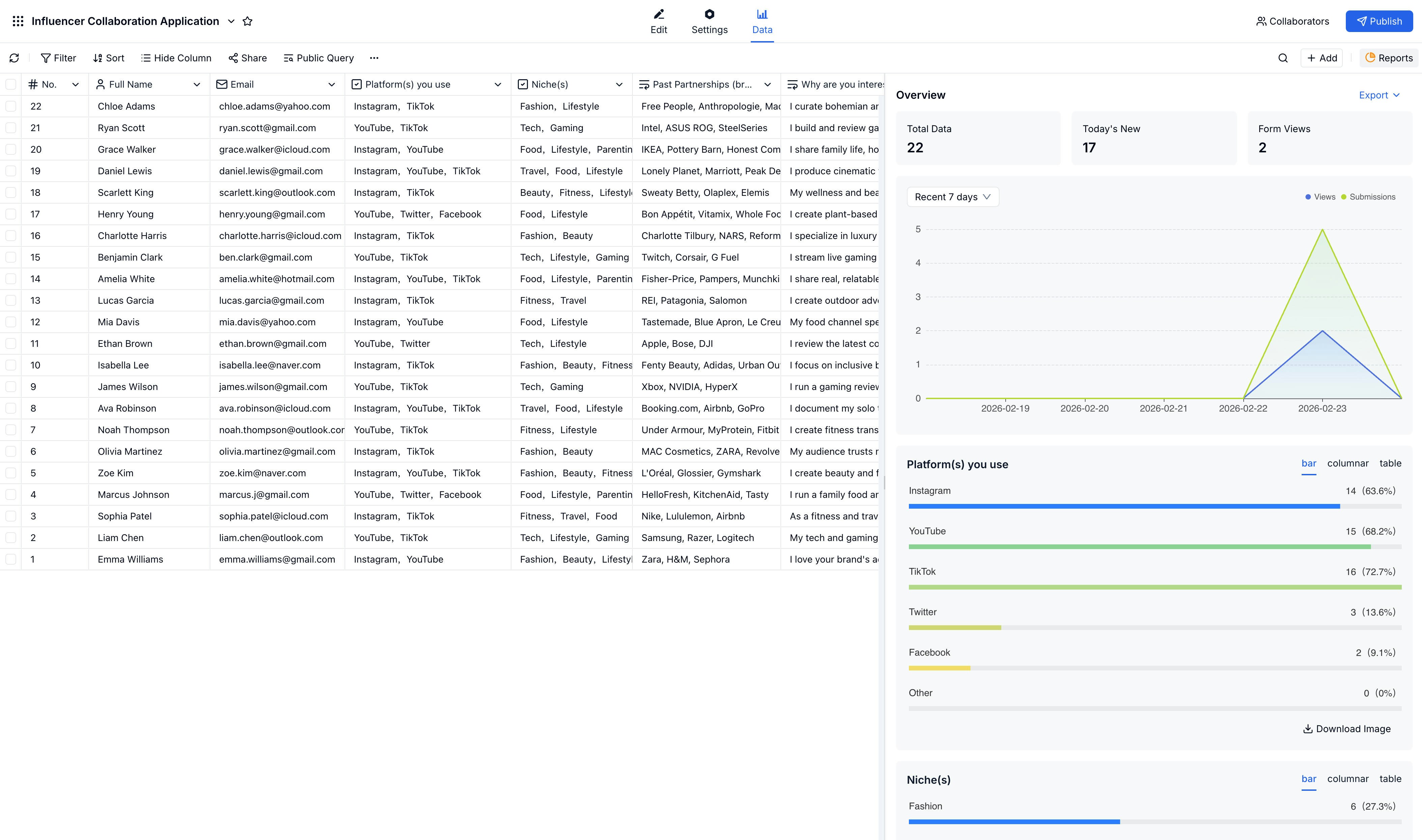 FormHug submissions table with right-side overview panel showing totals, chart, and field breakdowns