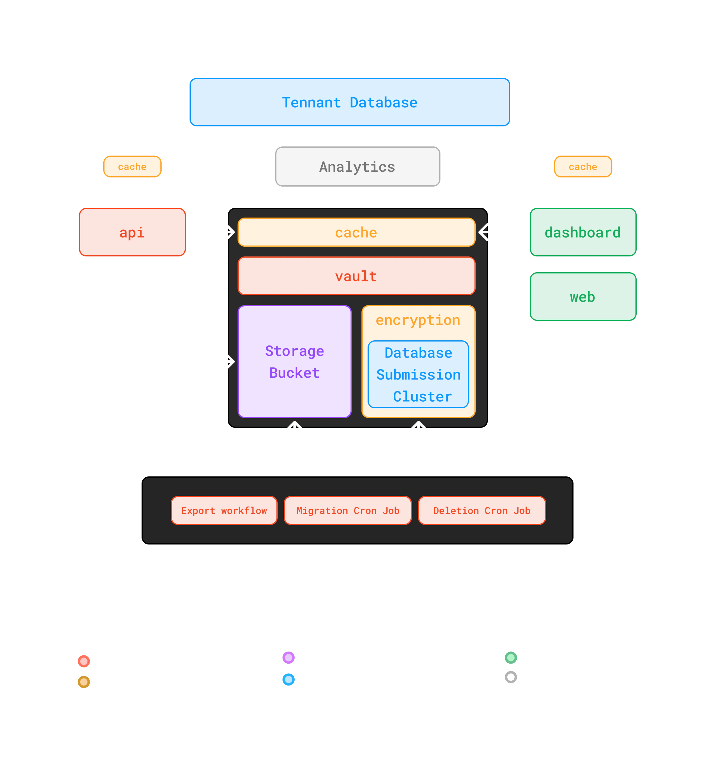 Formizee Architecture