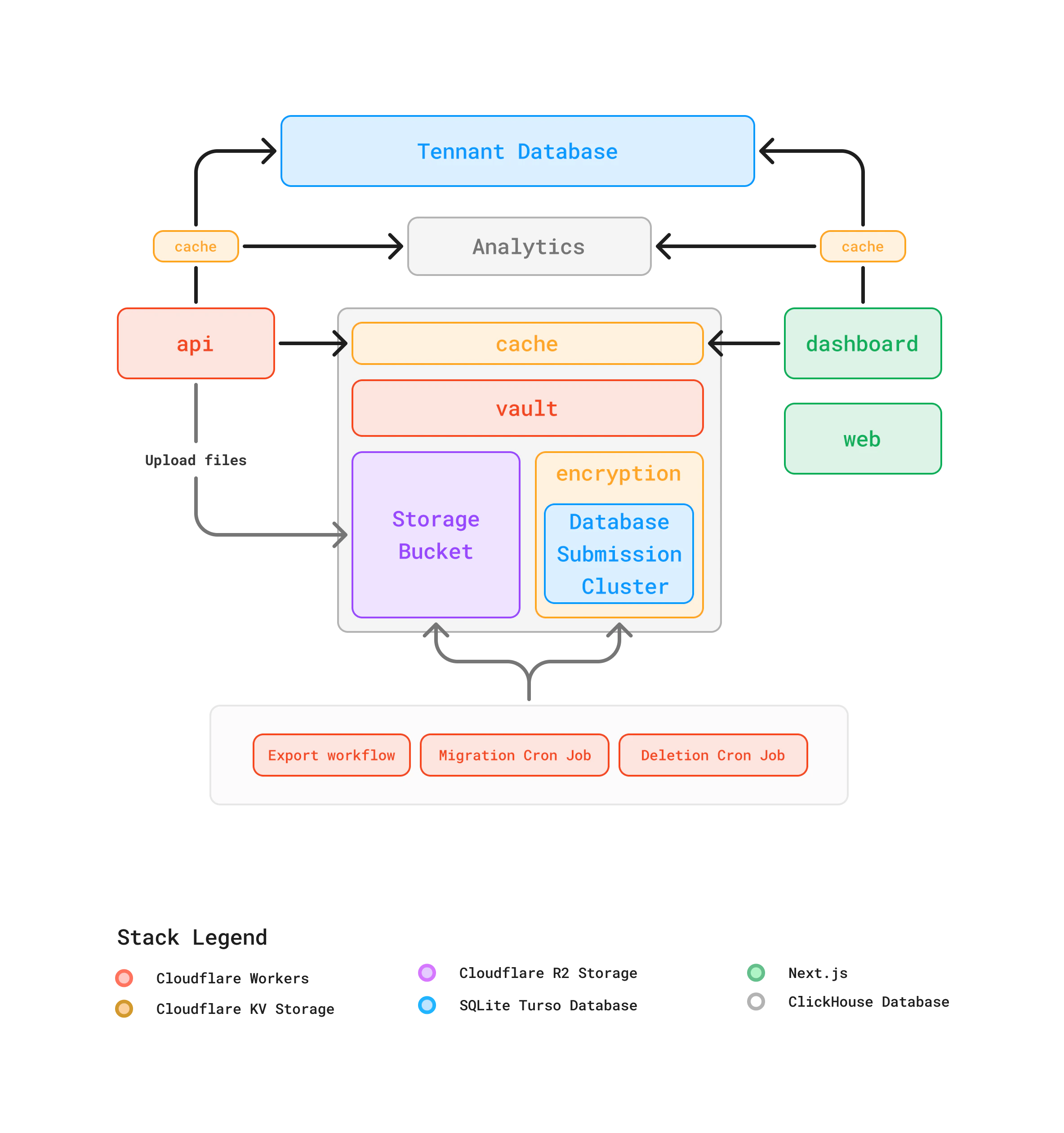 Formizee Architecture