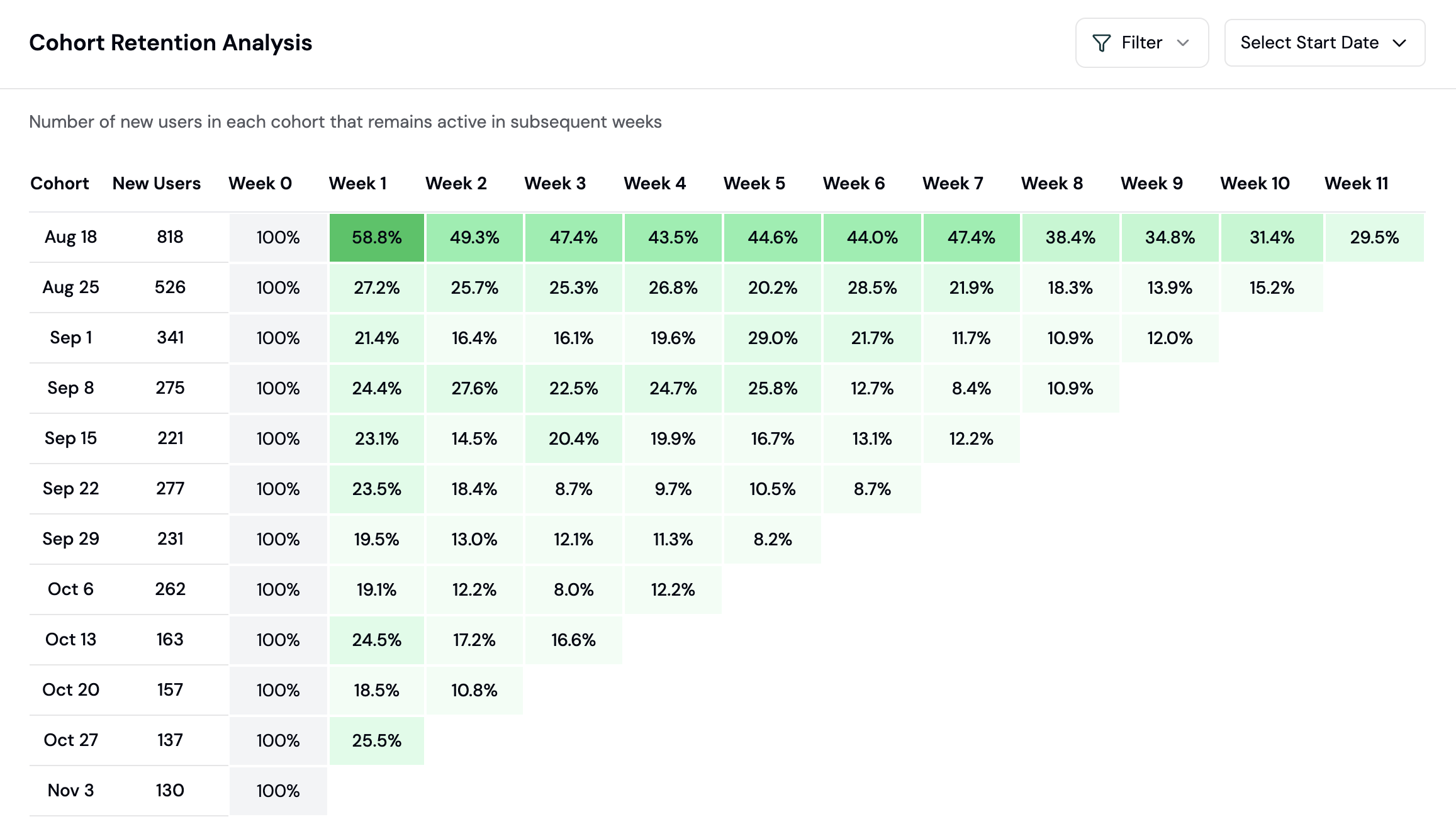 Measure the stickiness of your product with different cohorts of users.