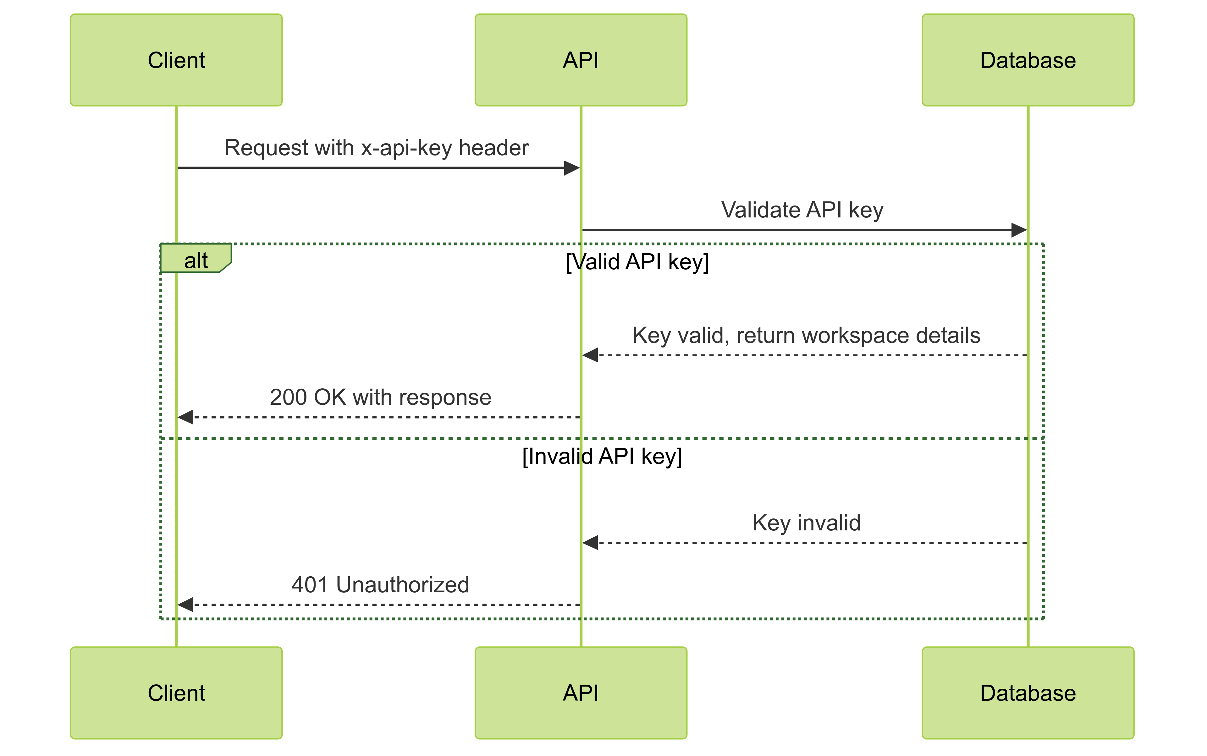 API Authentication Flow Diagram