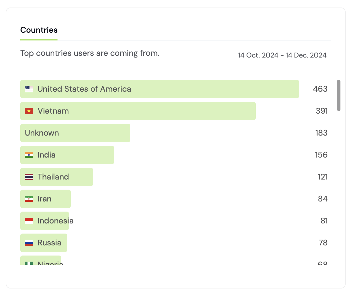 Product Analytics Countries