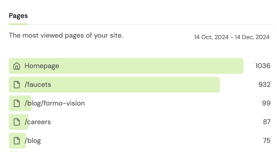 Product Analytics Pages