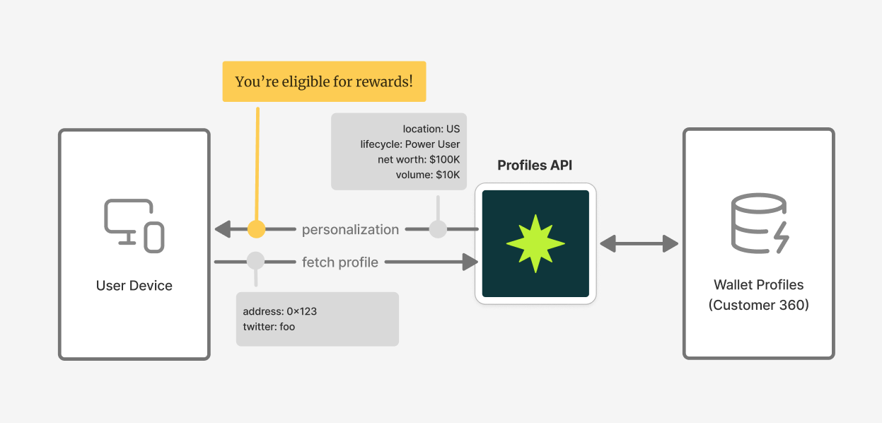 Profiles API architecture diagram showing user device, Profiles API, and Wallet Profiles interaction