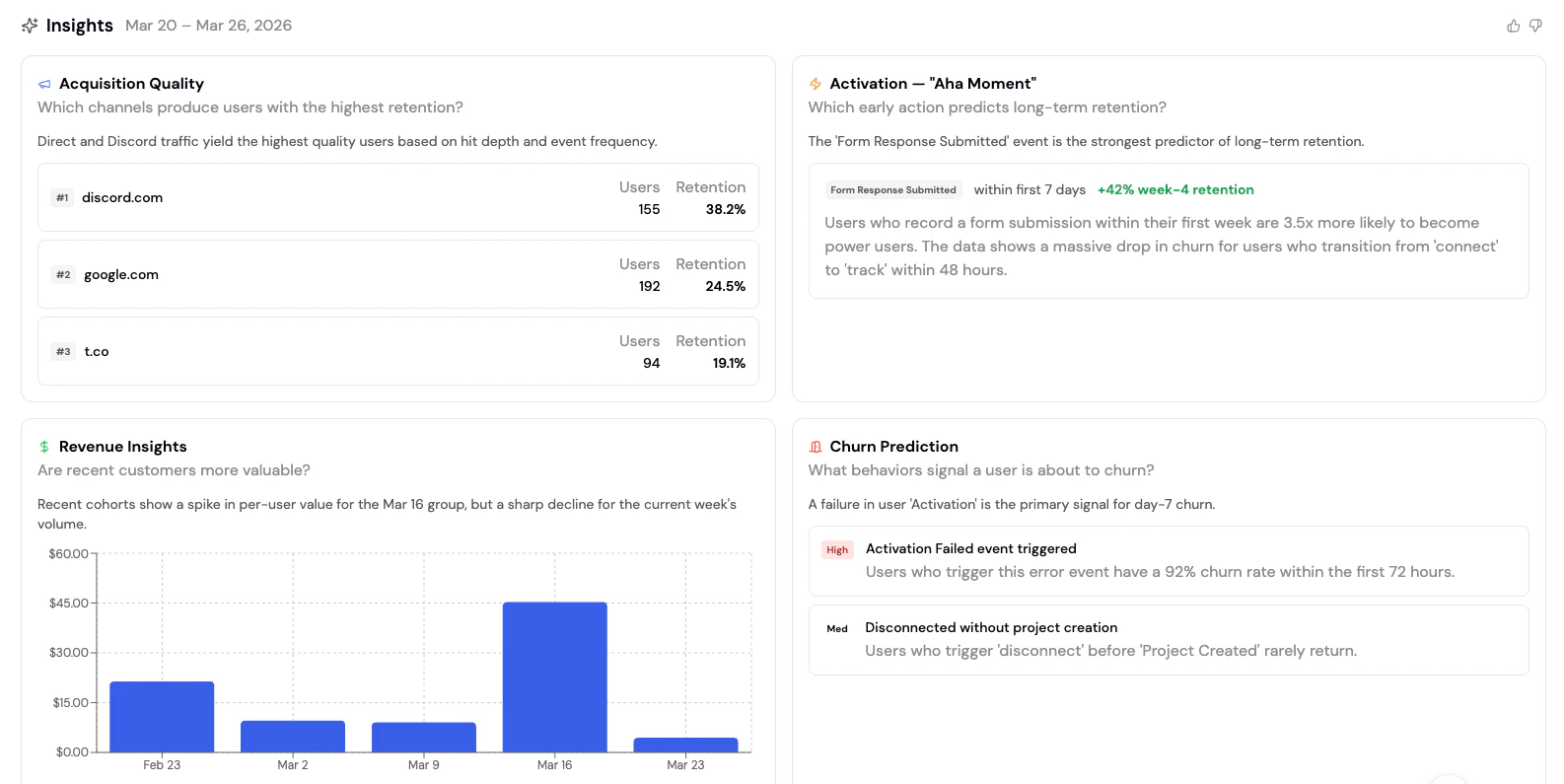 Insights page showing acquisition quality, activation, revenue, and churn prediction