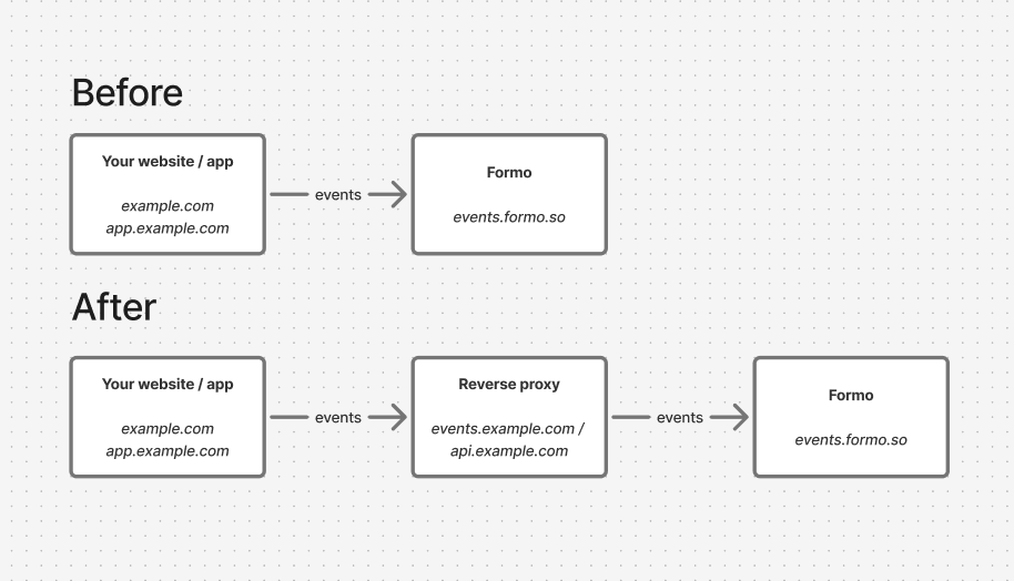 Reverse proxy data flow