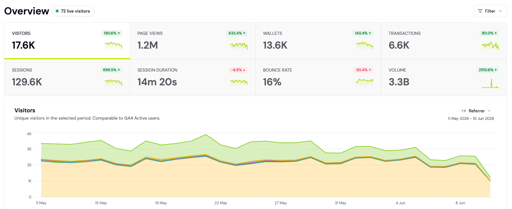 Product Analytics Overview