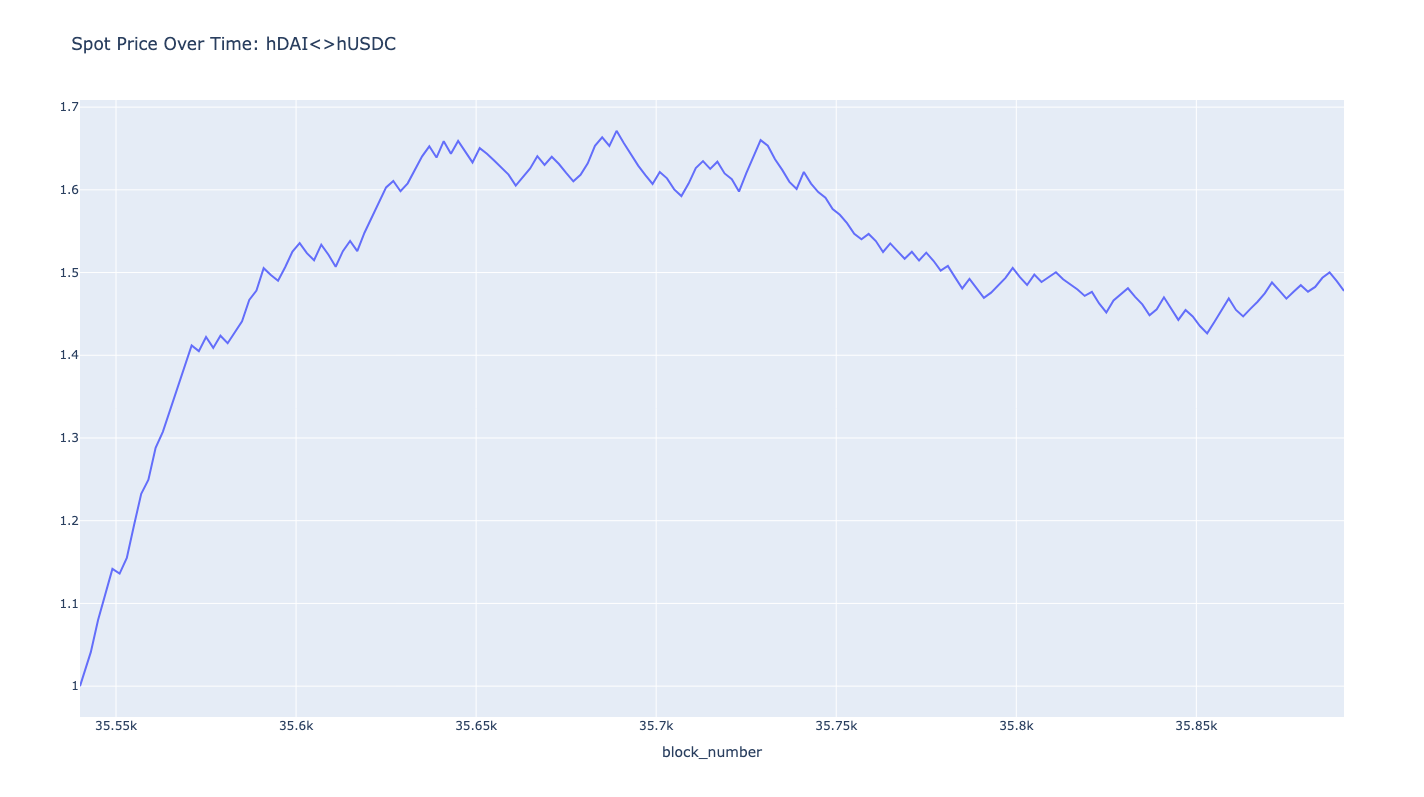 price curve of adjustable linear TBC