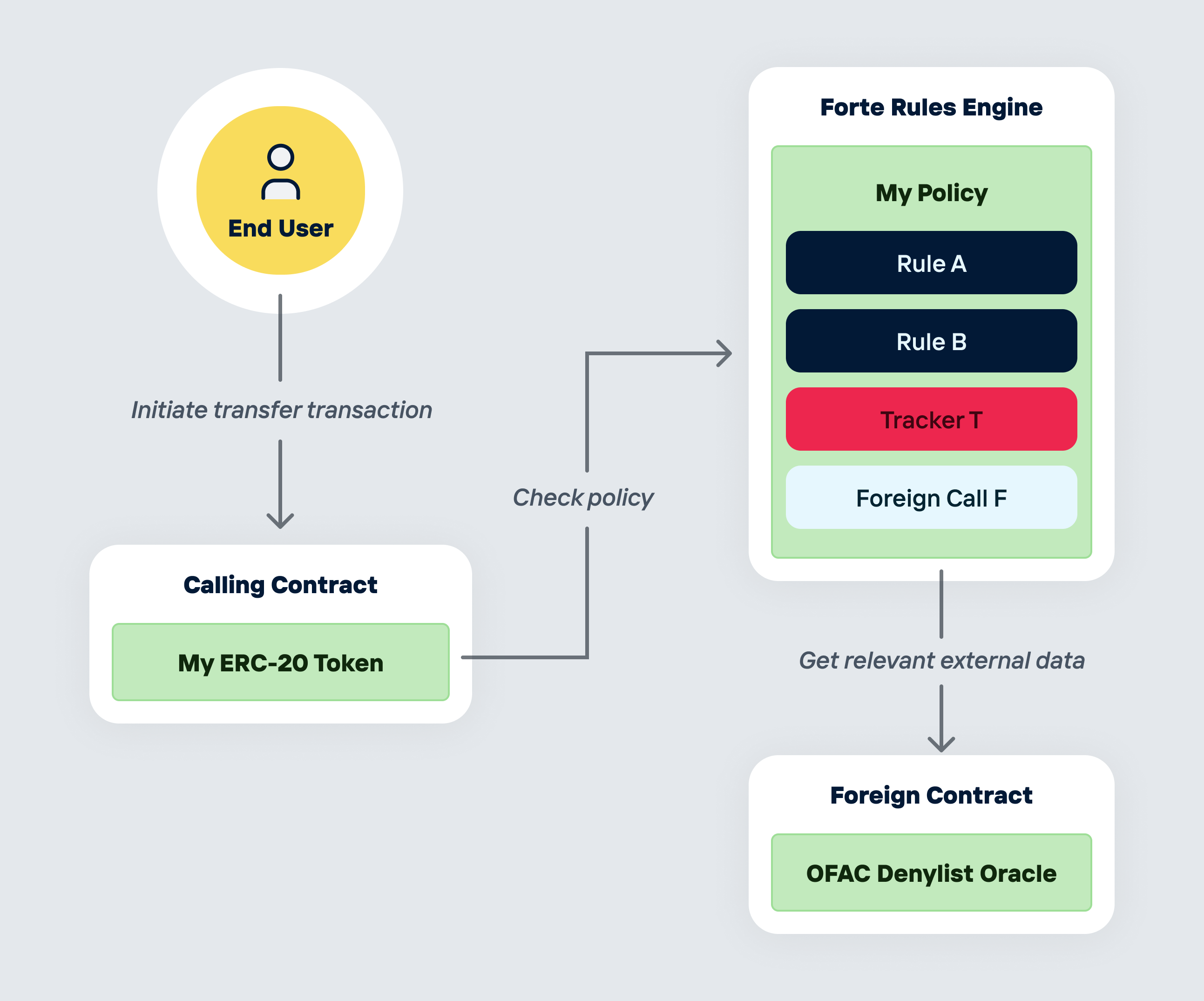 Rules Engine concepts flow overview