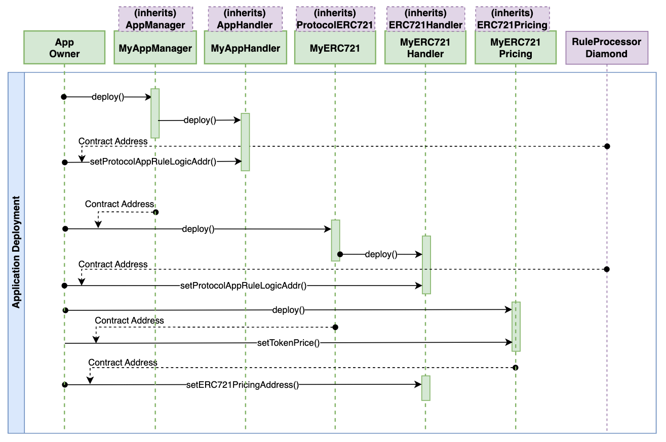 Forte rules engine diamond diagram
