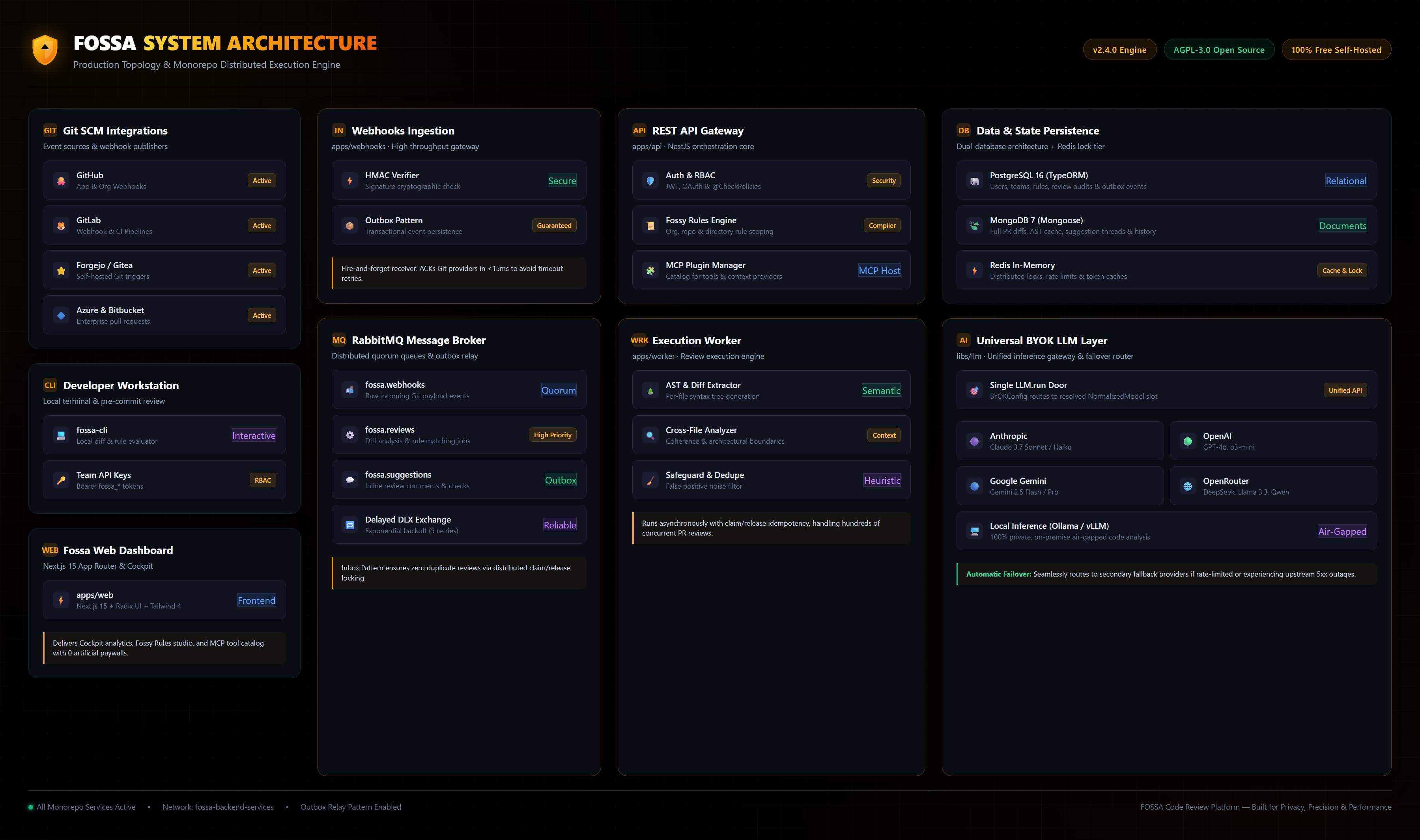 Fossa Architecture Overview