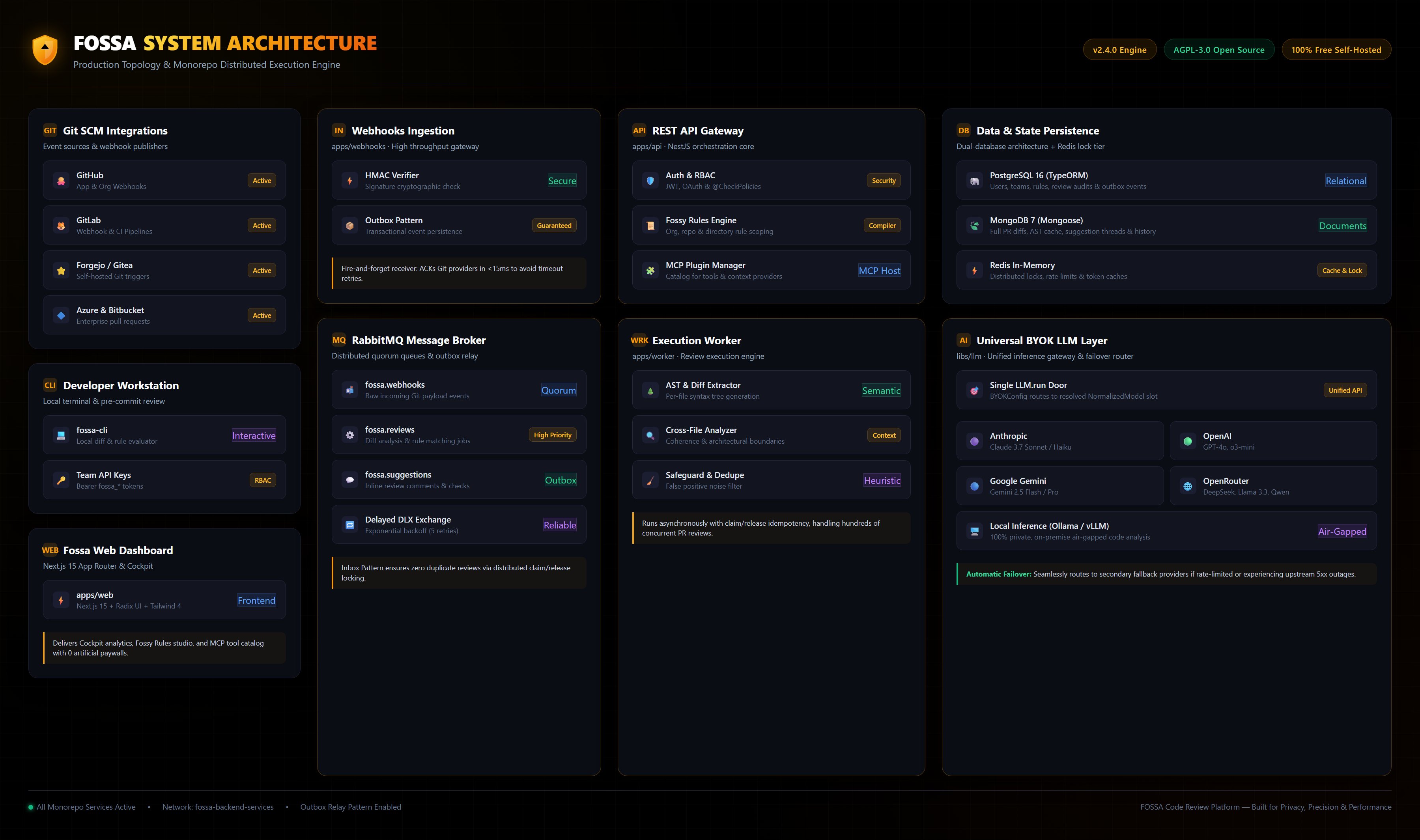 Fossa Architecture Overview