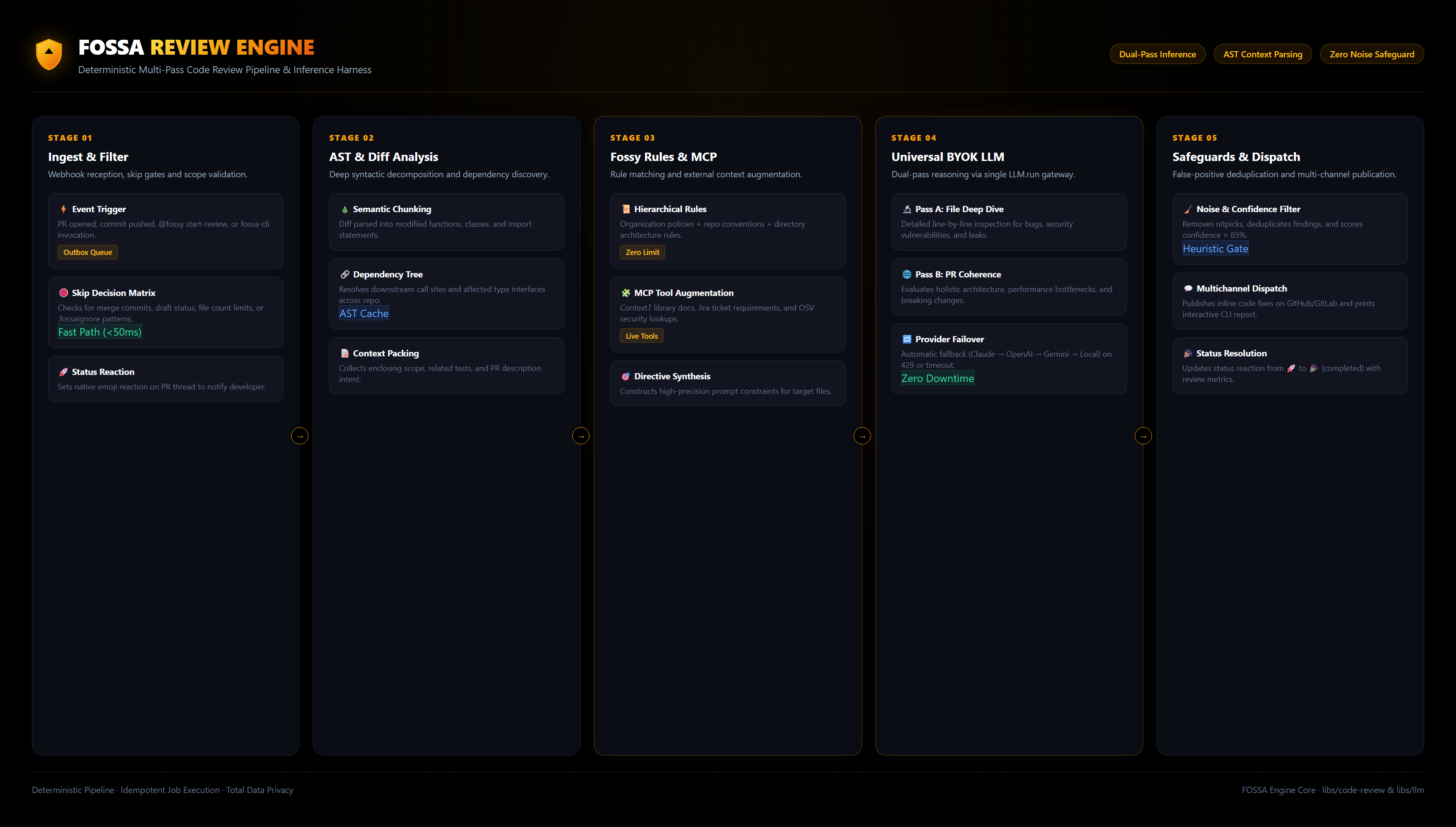 Fossa Review Pipeline
