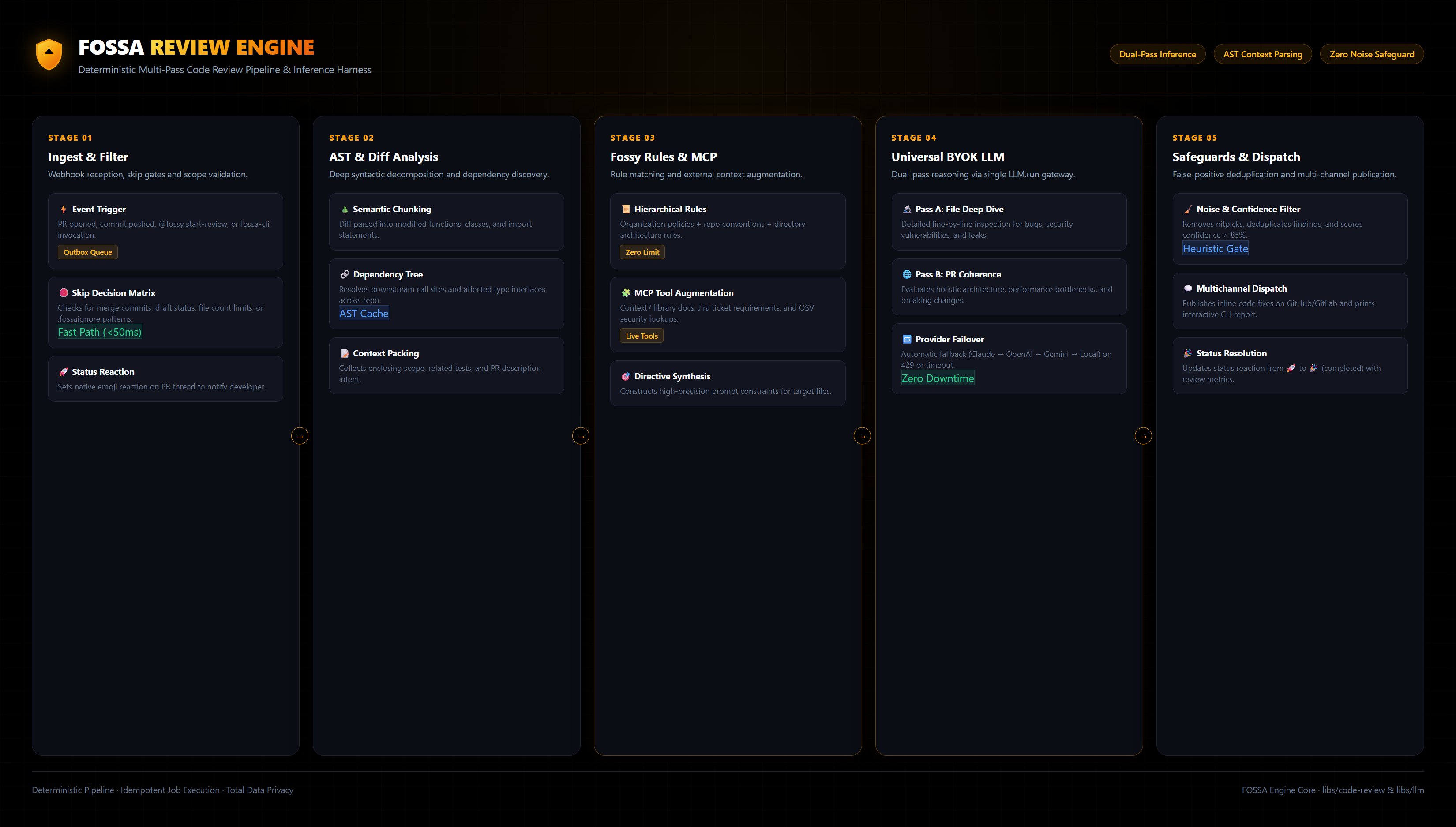 Fossa Review Pipeline