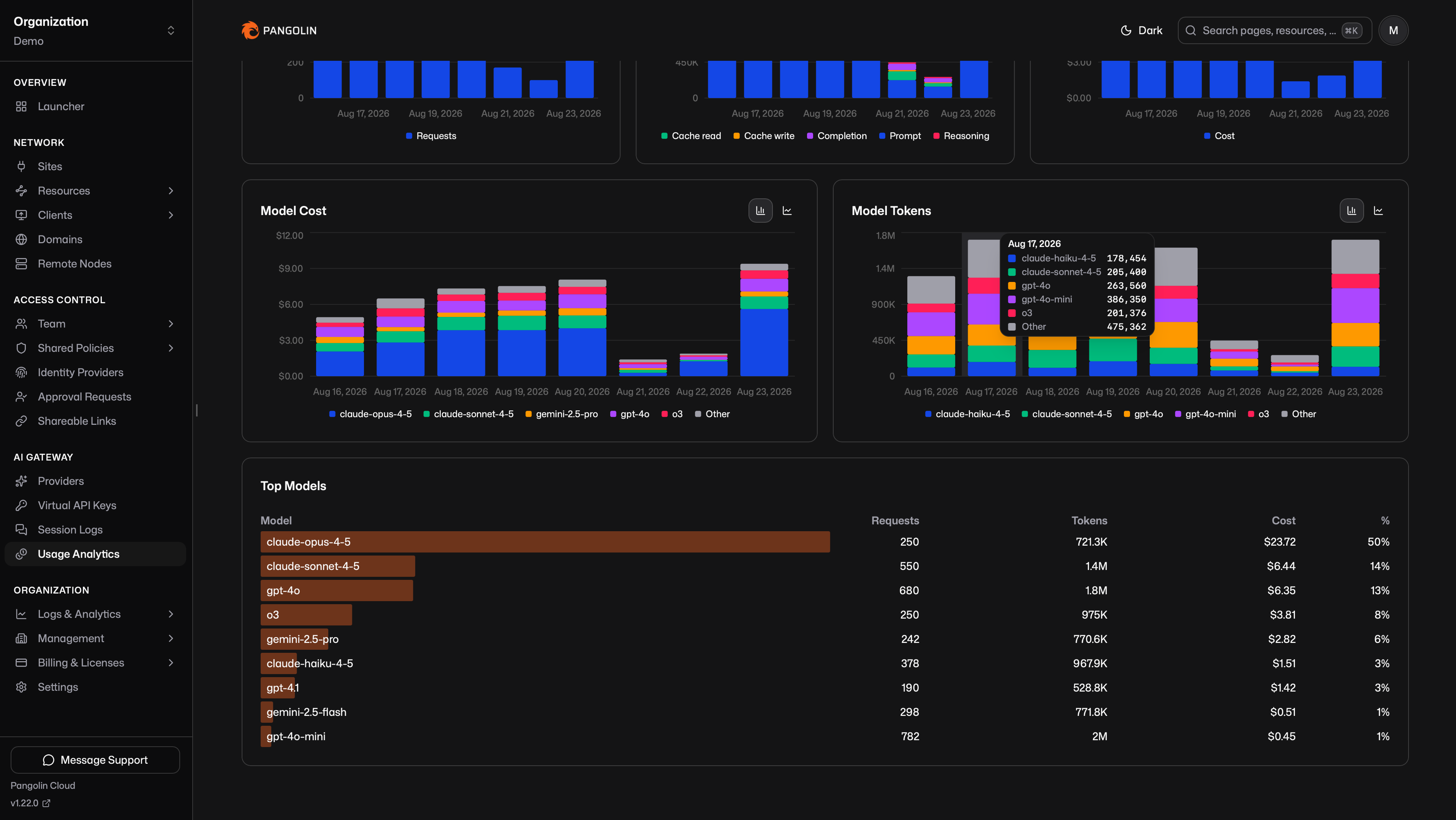 Usage analytics overview with cost, token, and request charts