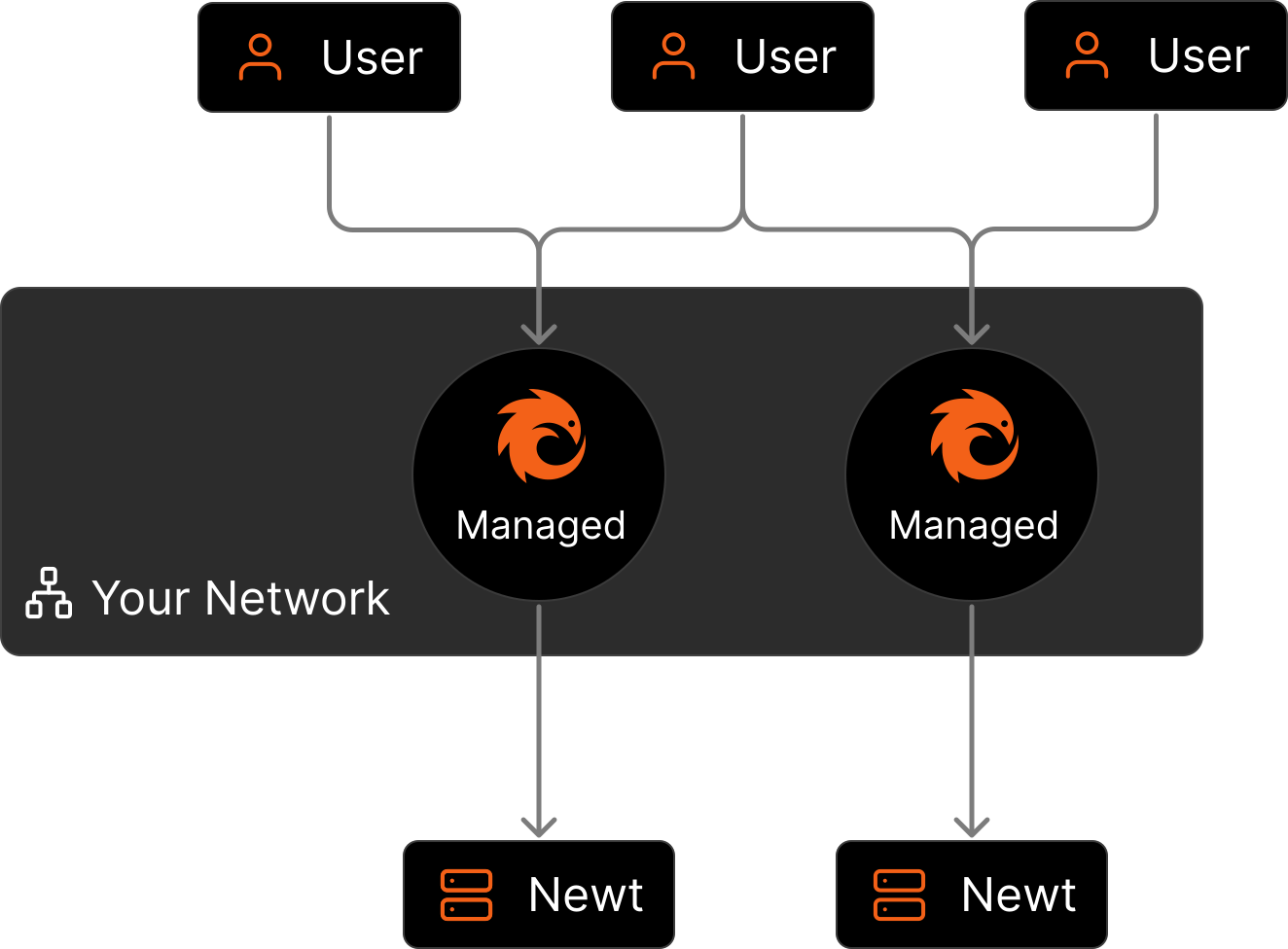 Diagram of high availability failover across remote nodes
