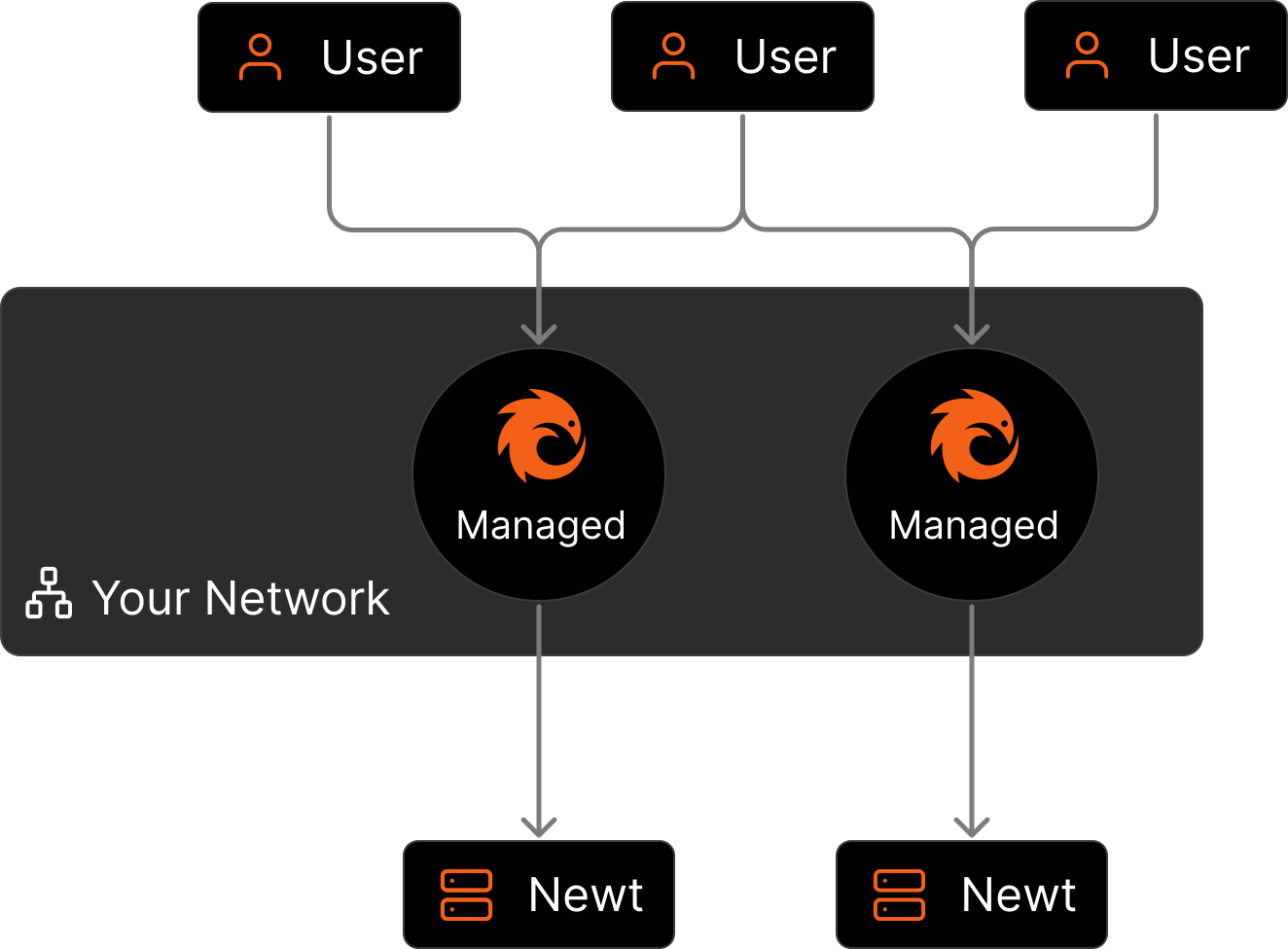 Diagram of high availability failover across remote nodes