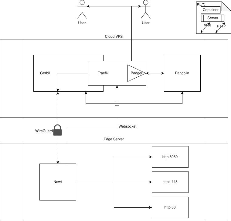Pangolin system architecture diagram