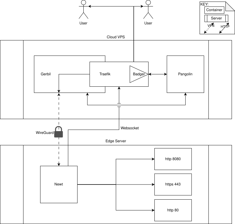 Pangolin system architecture diagram