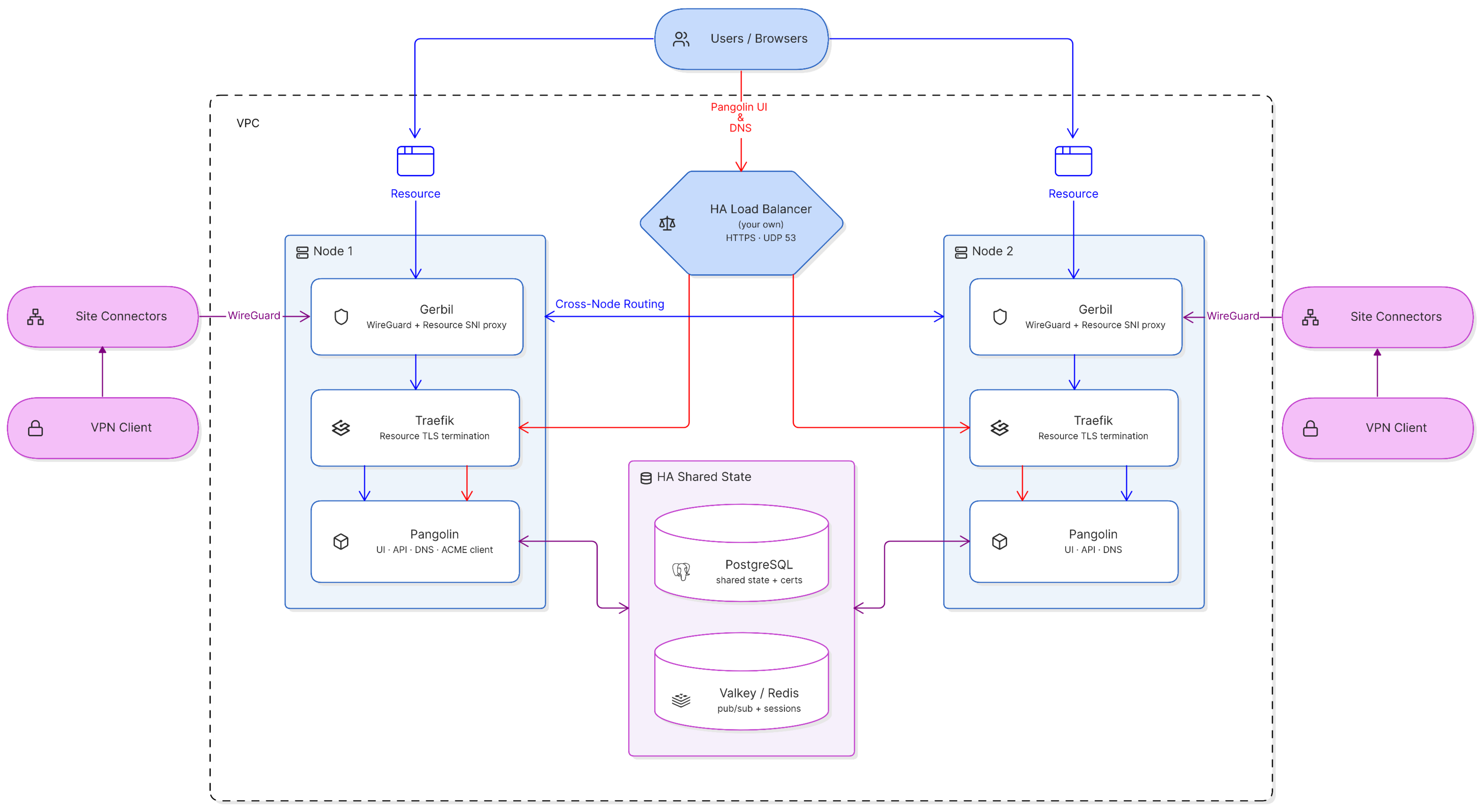 Diagram showing the cluster deployment