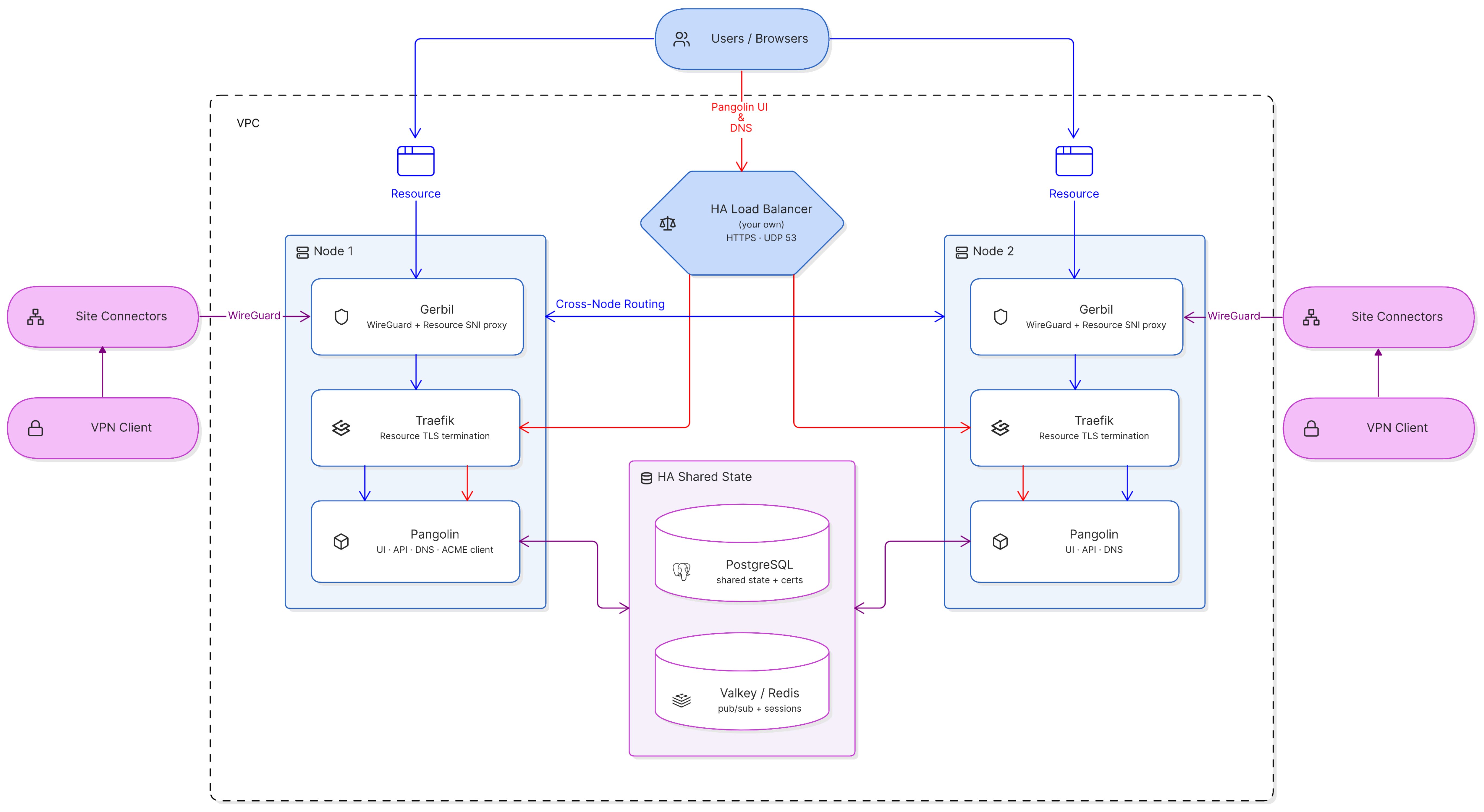 Diagram showing the cluster deployment