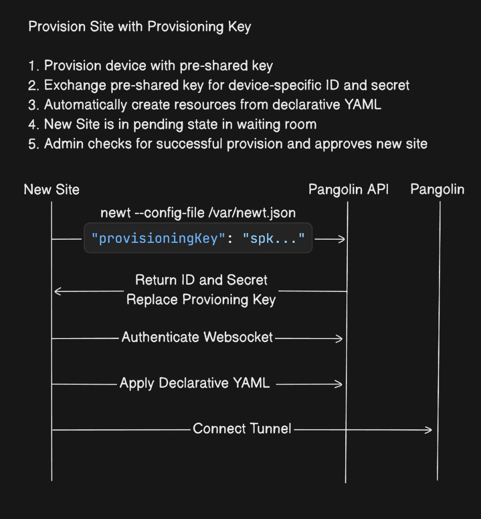 Flow: provision with pre-shared key, exchange for ID and secret, apply YAML, pending approval, admin approves