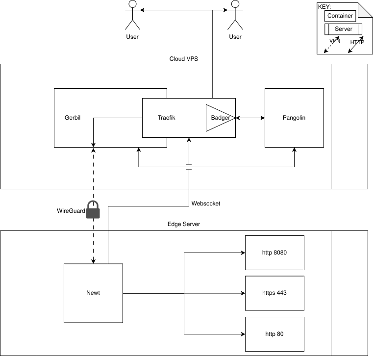 Pangolin system architecture diagram