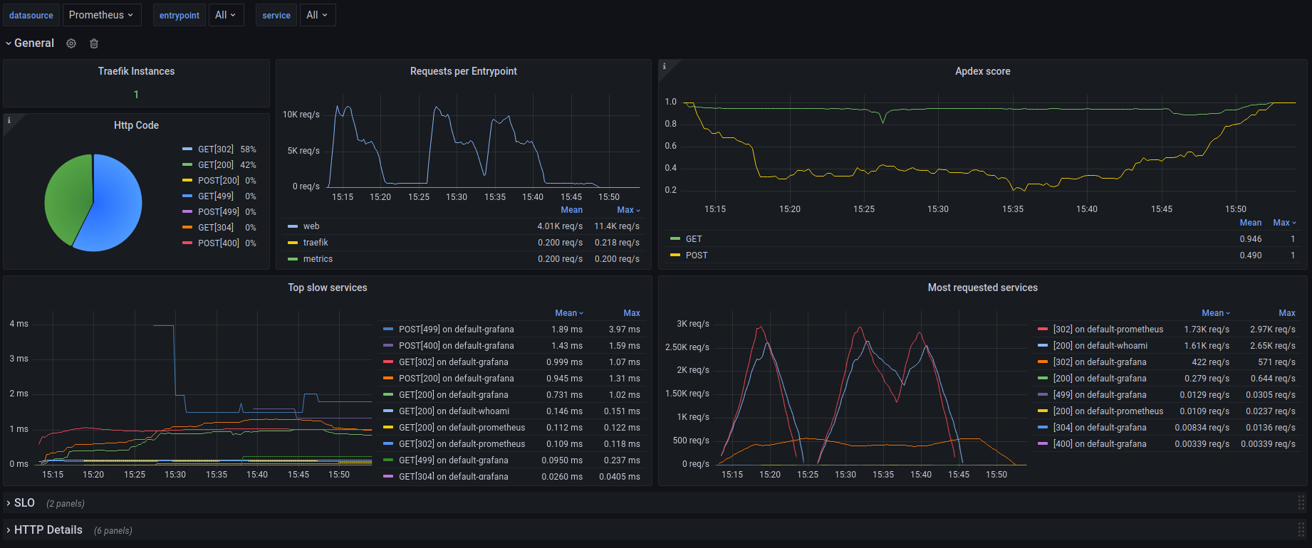 Traefik Dashboard