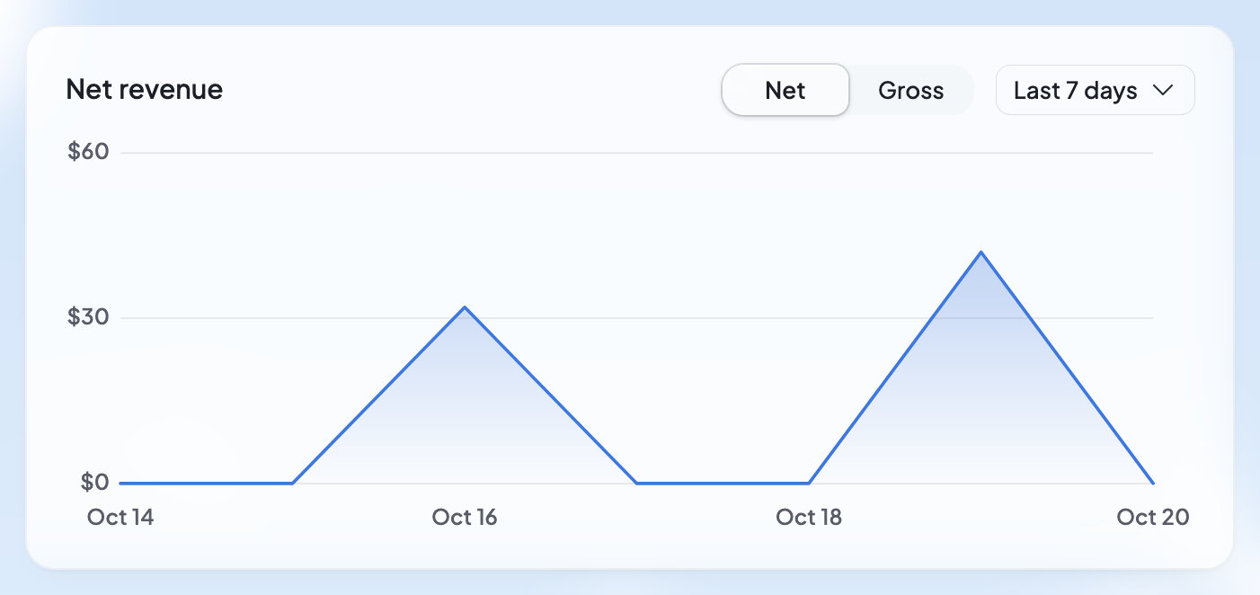 The Net revenue chart for the last 7 days, with Net and Gross to switch between.
