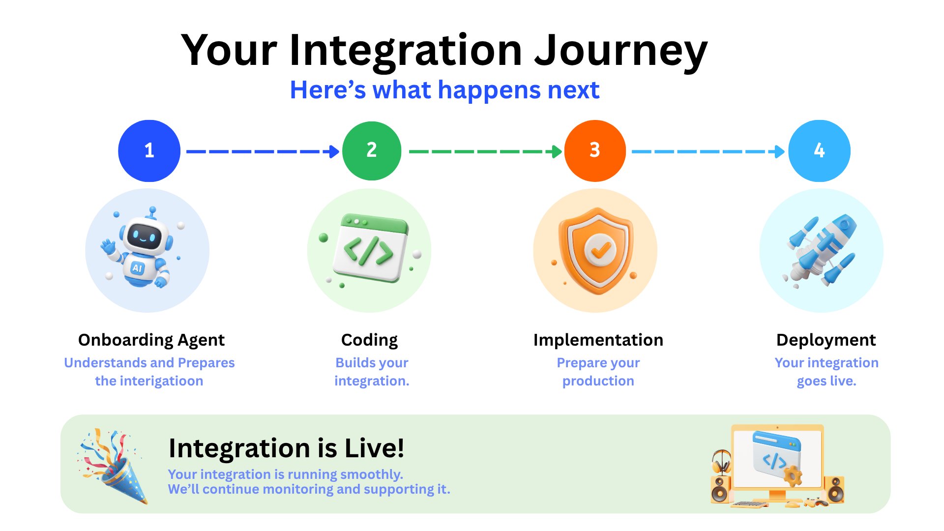 Your Integration Journey 6