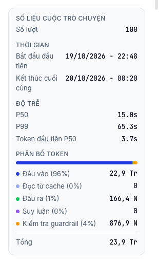 Số liệu cuộc trò chuyện