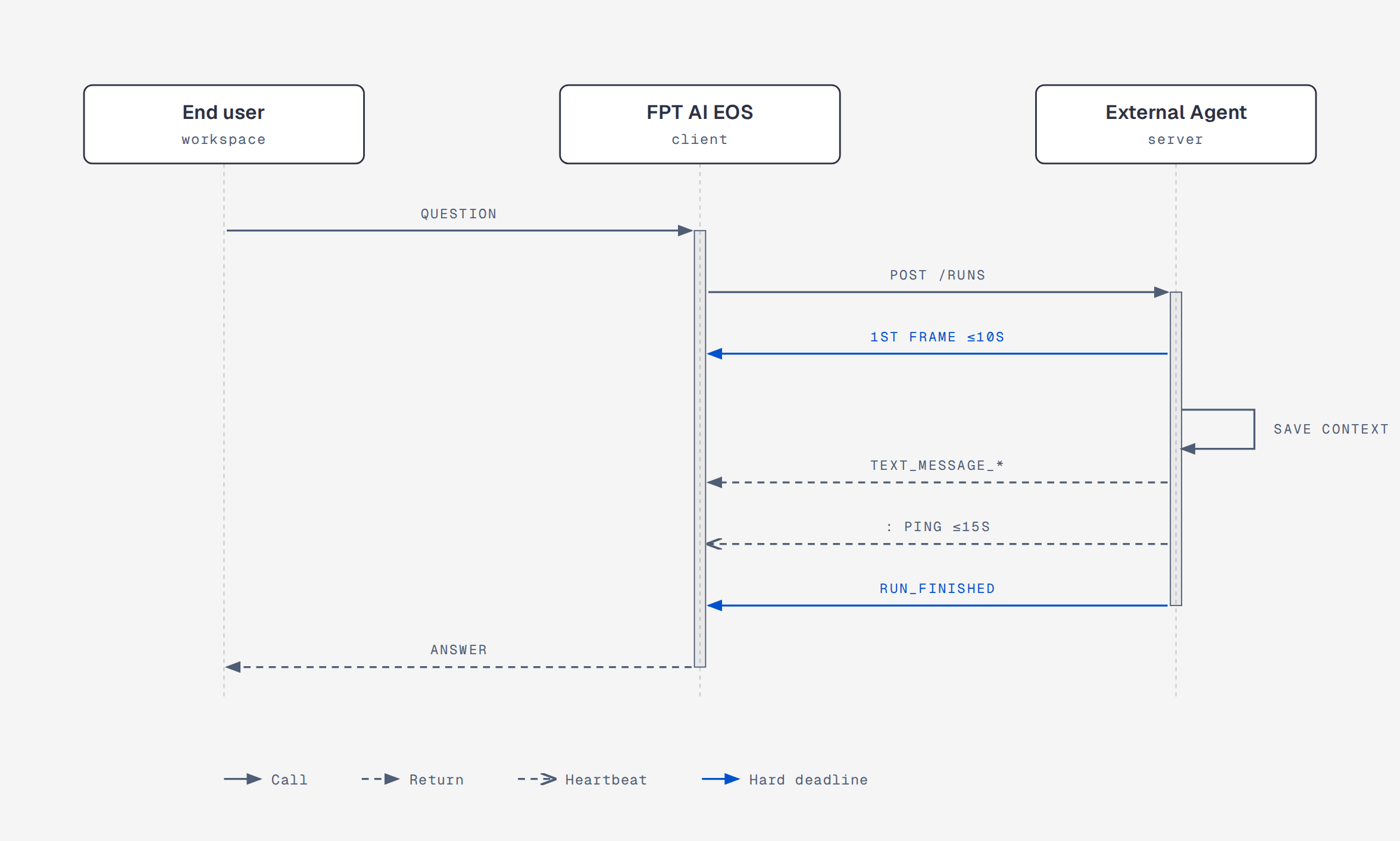 Sequence diagram of one chat turn through an External Agent