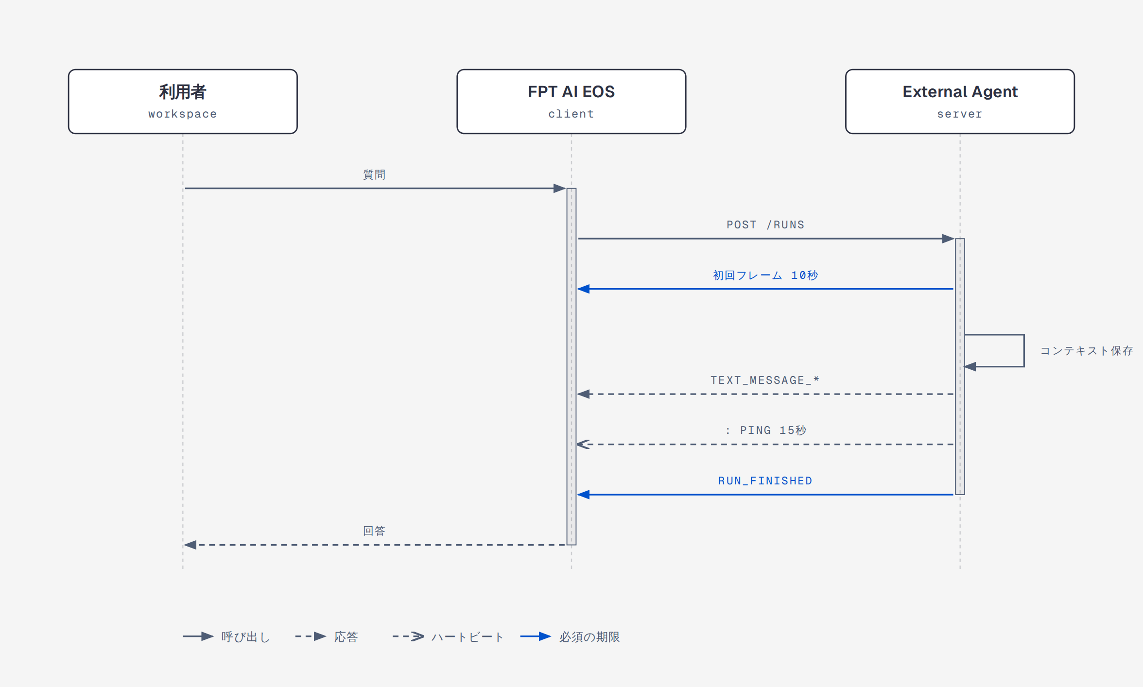 External Agent を通る 1 ターンのシーケンス図