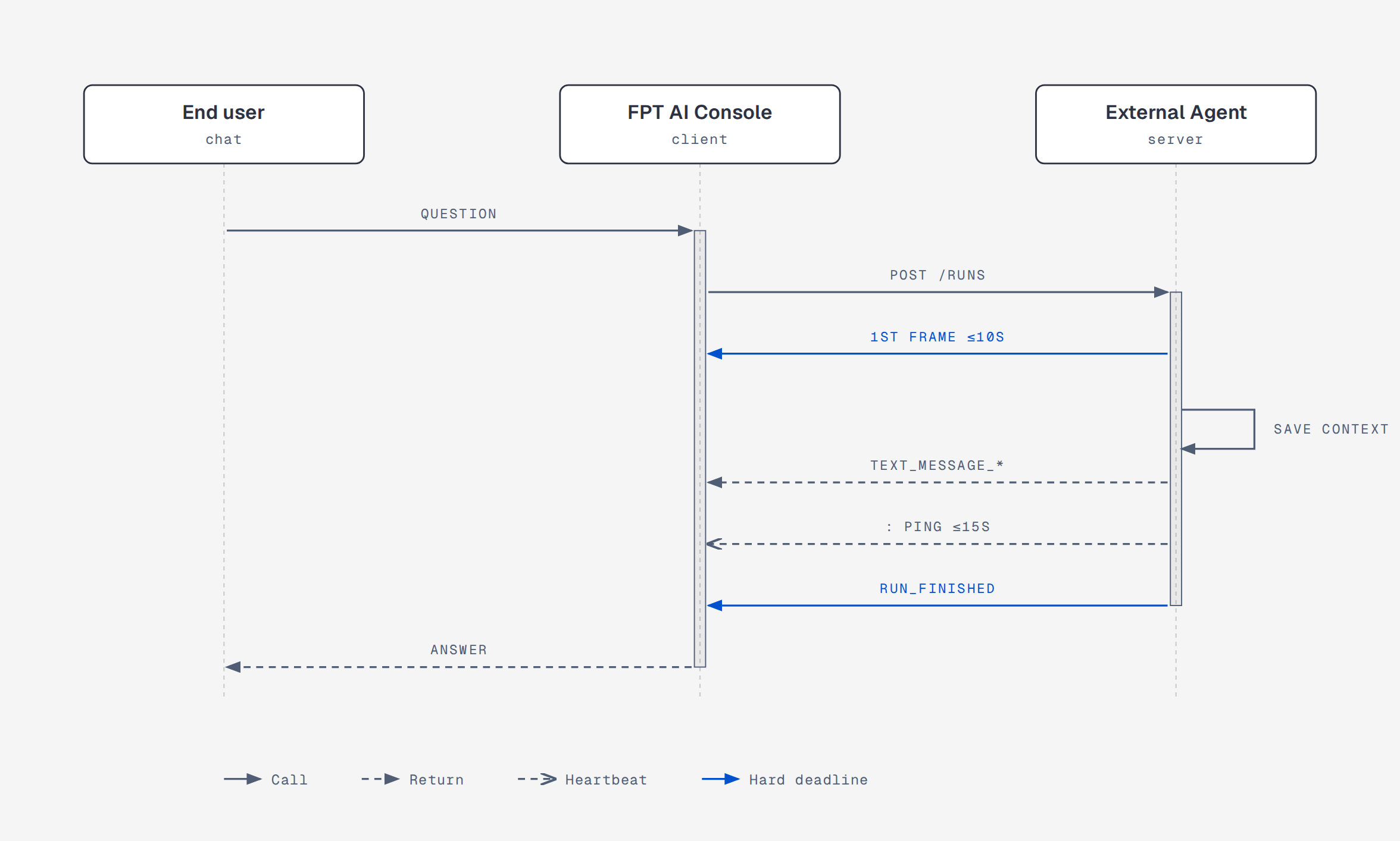 Sequence diagram of one chat turn through an External Agent