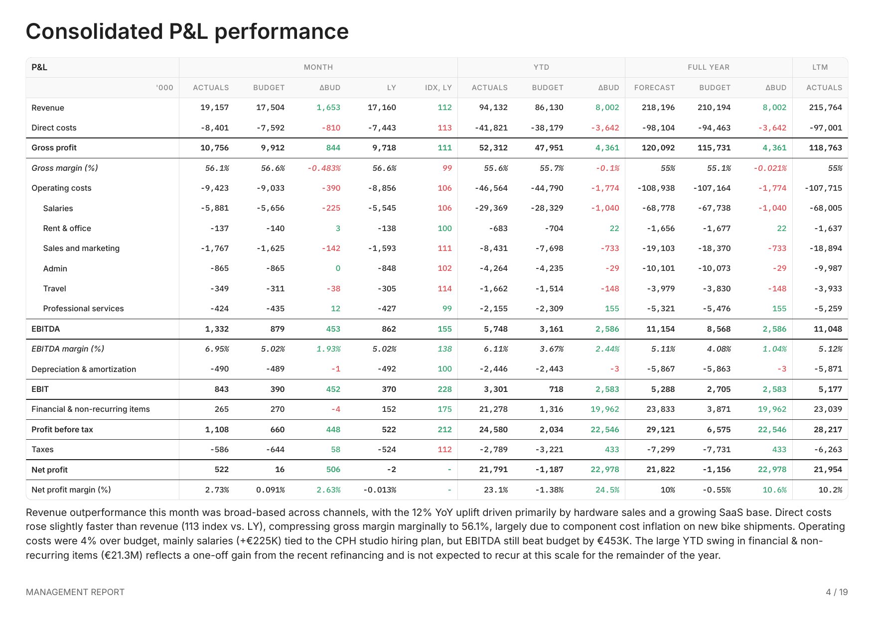 Consolidated P&L performance