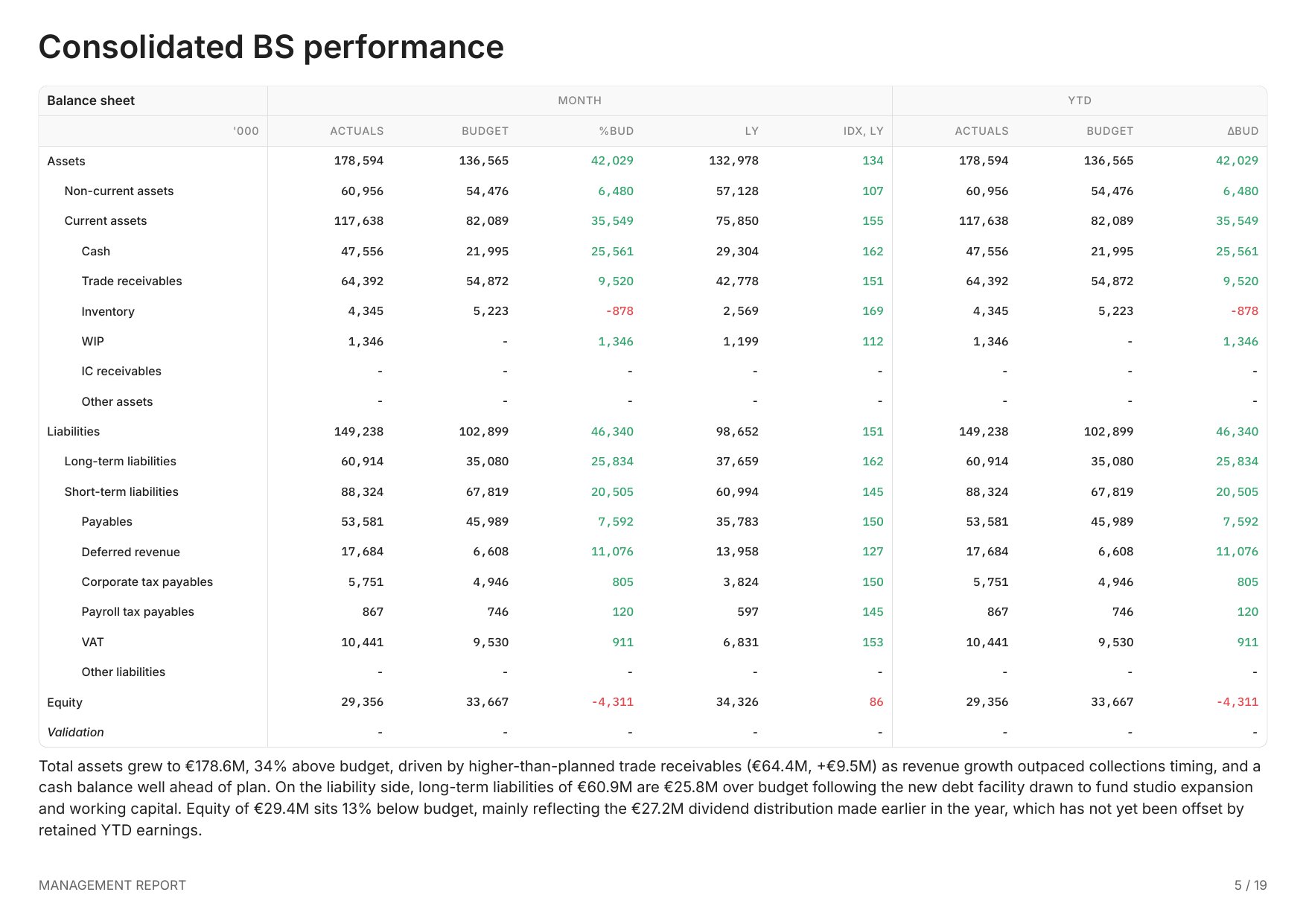 Consolidated BS performance