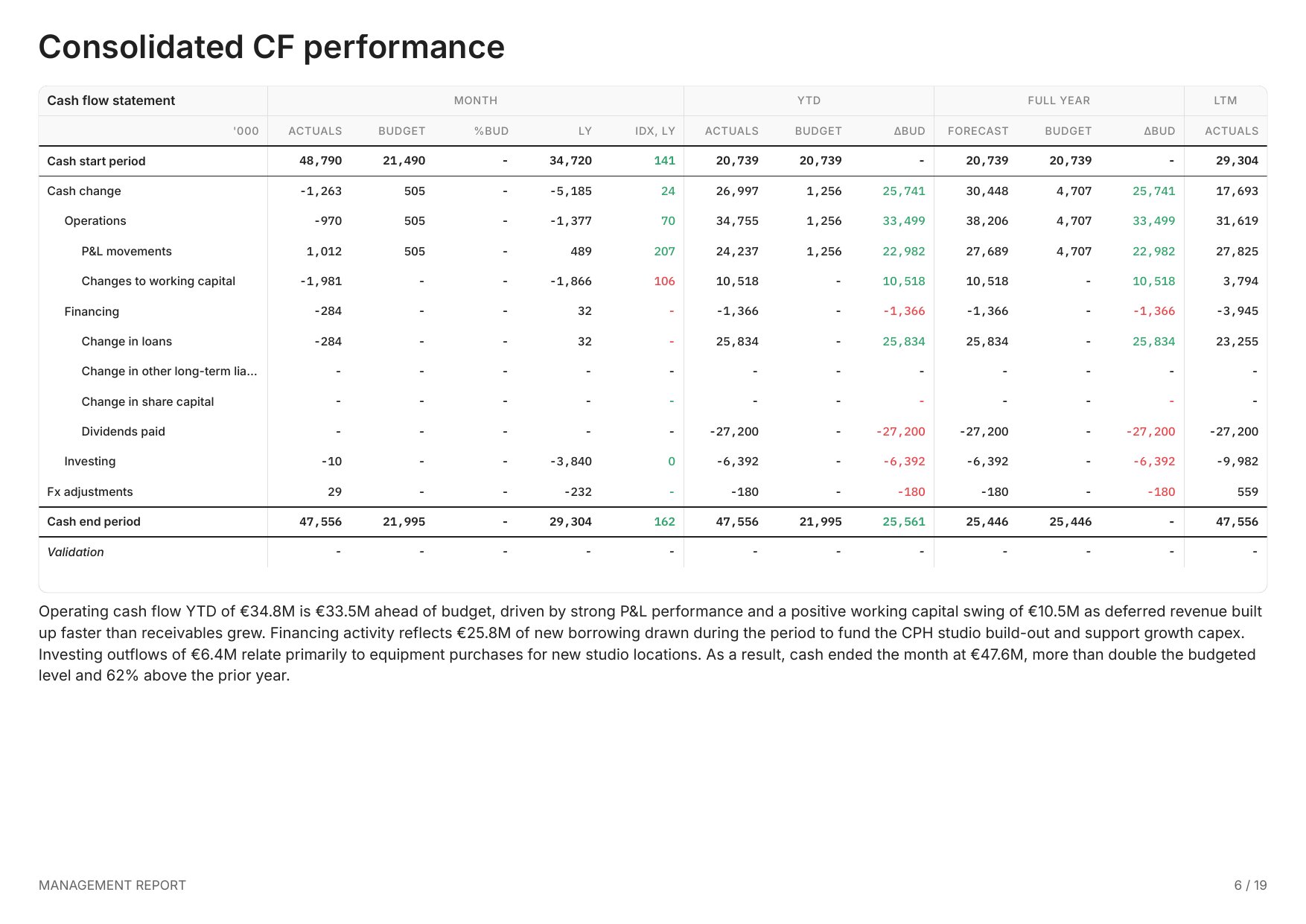 Consolidated CF performance