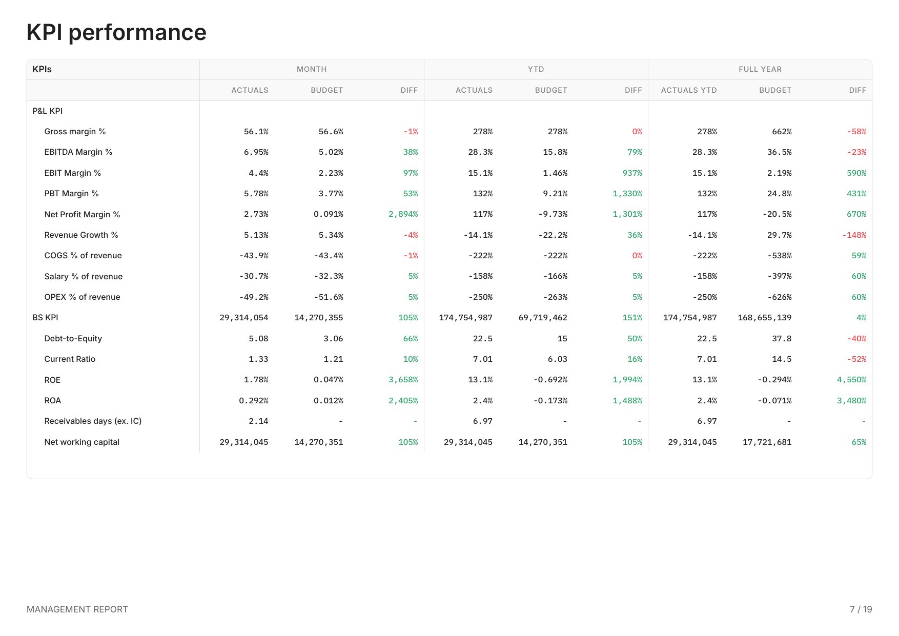 KPI performance