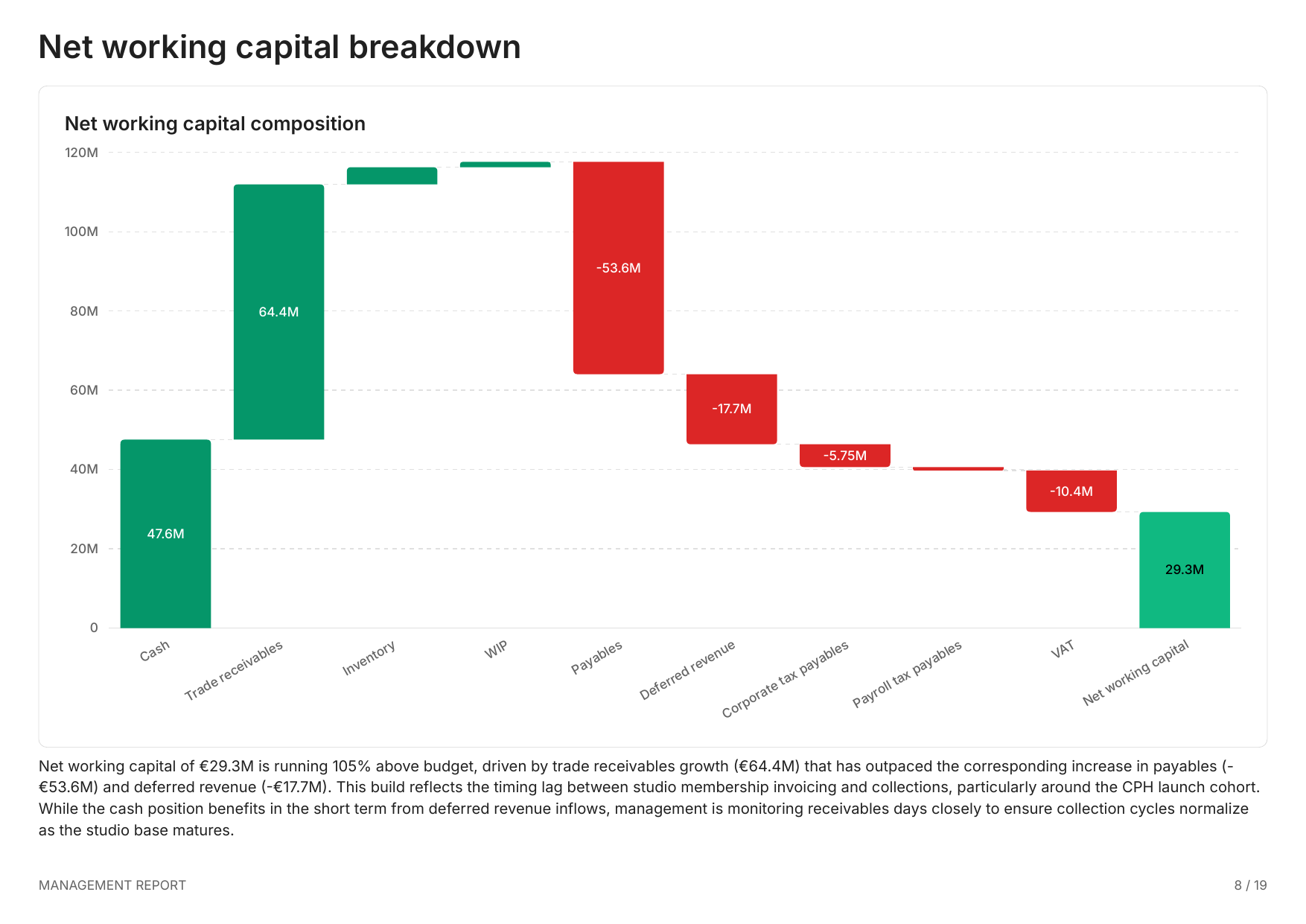 Net working capital breakdown