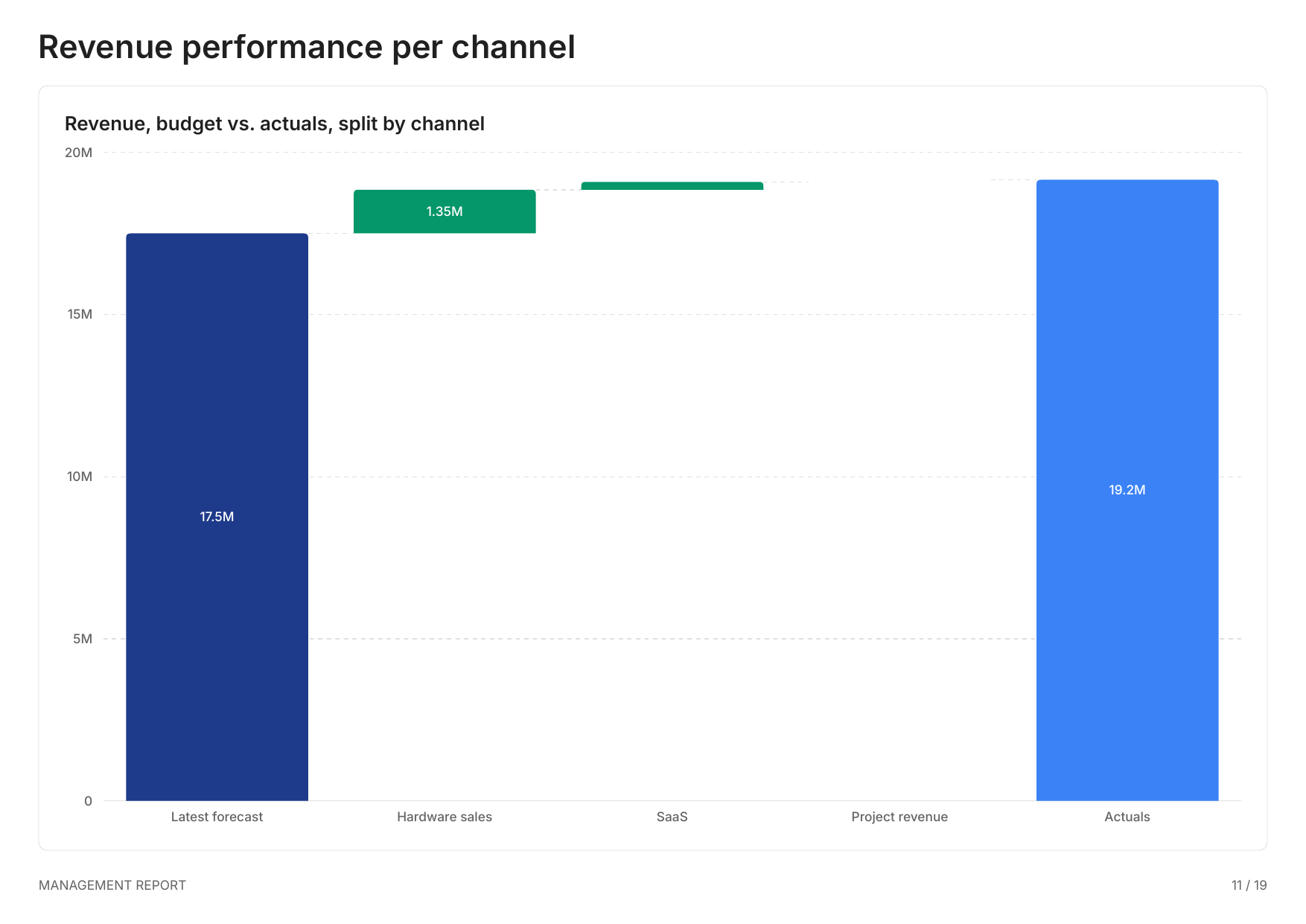 Revenue performance per channel
