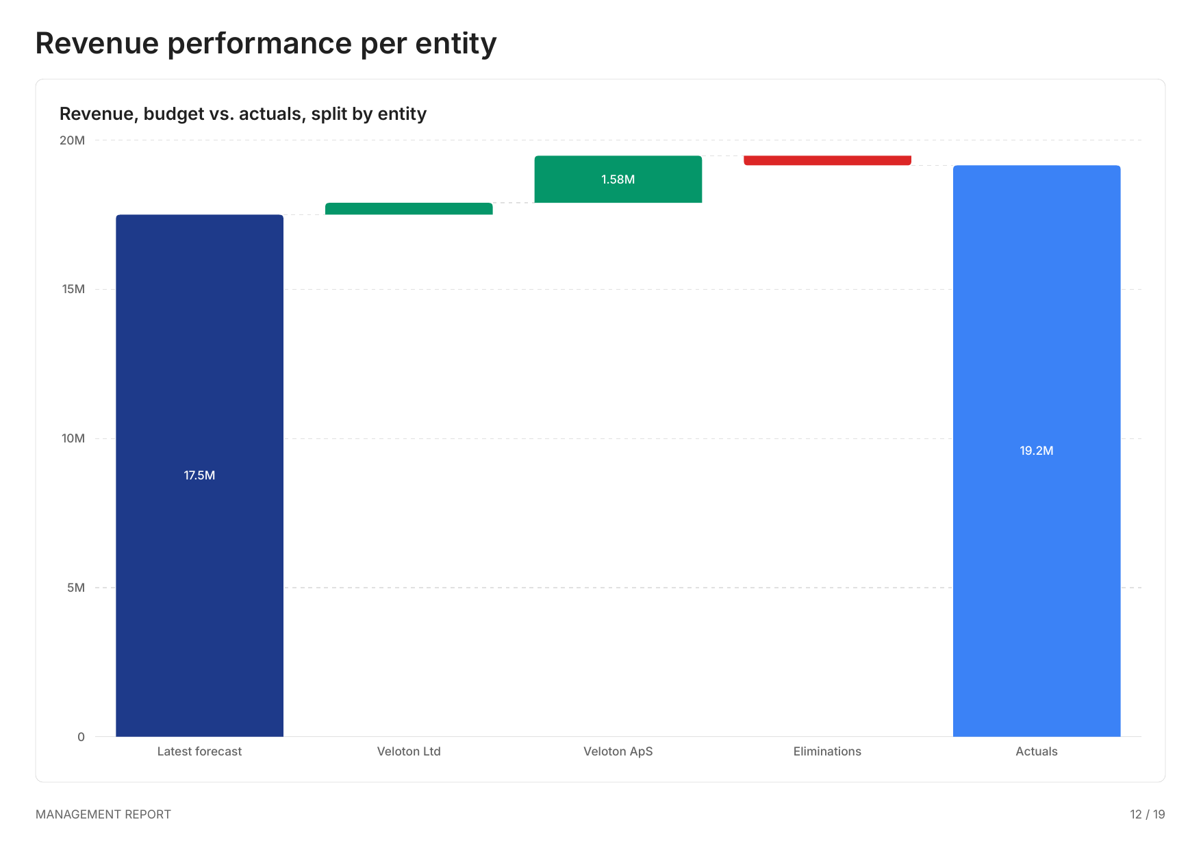 Revenue performance per entity