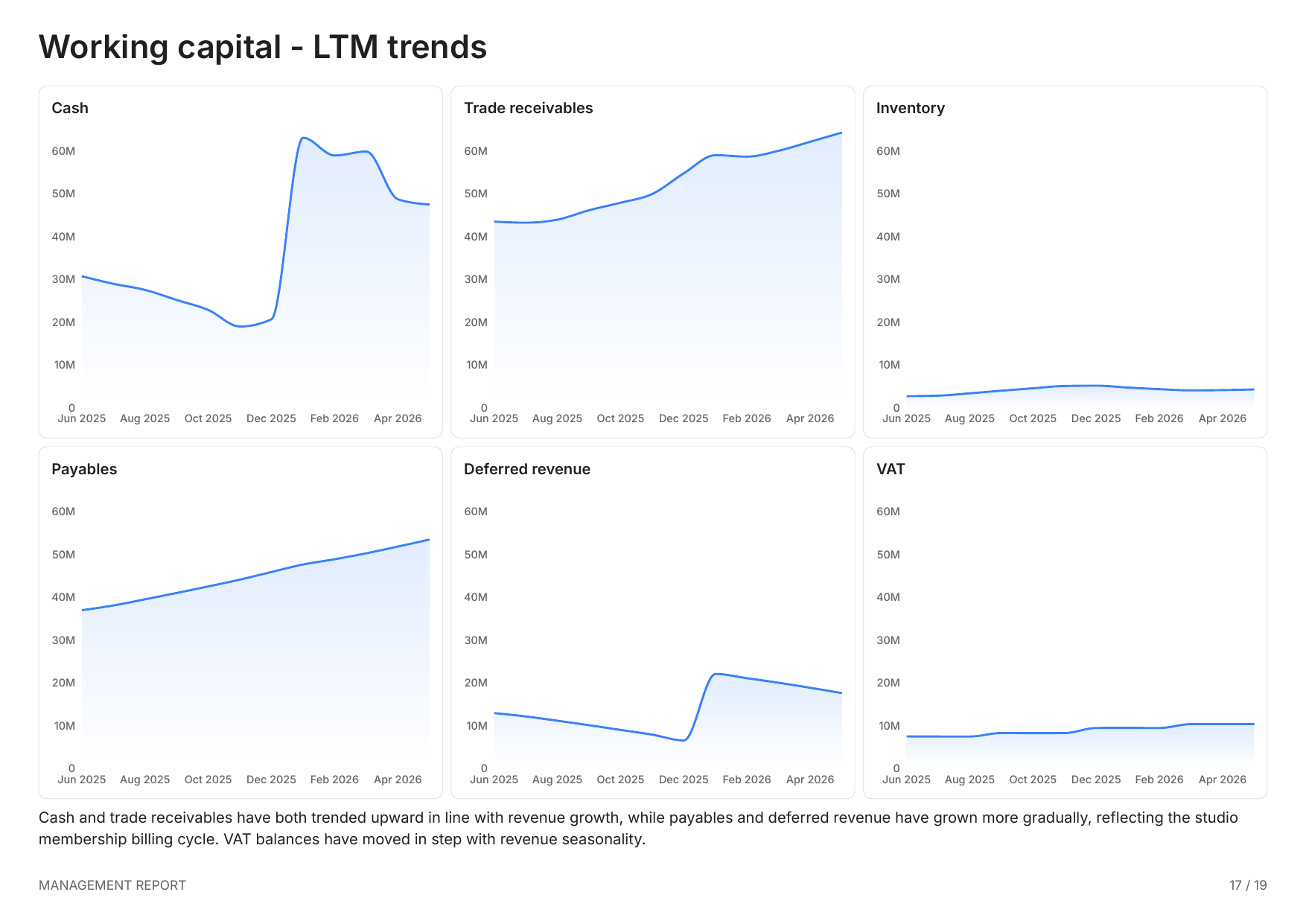 Working capital: LTM trends