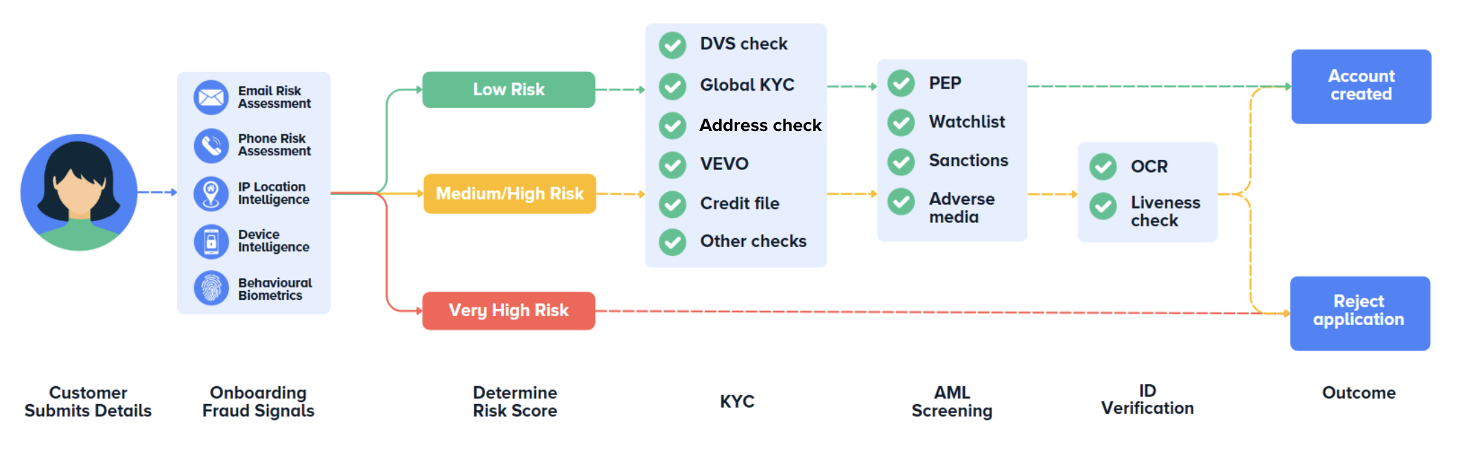 Risk-based onboarding